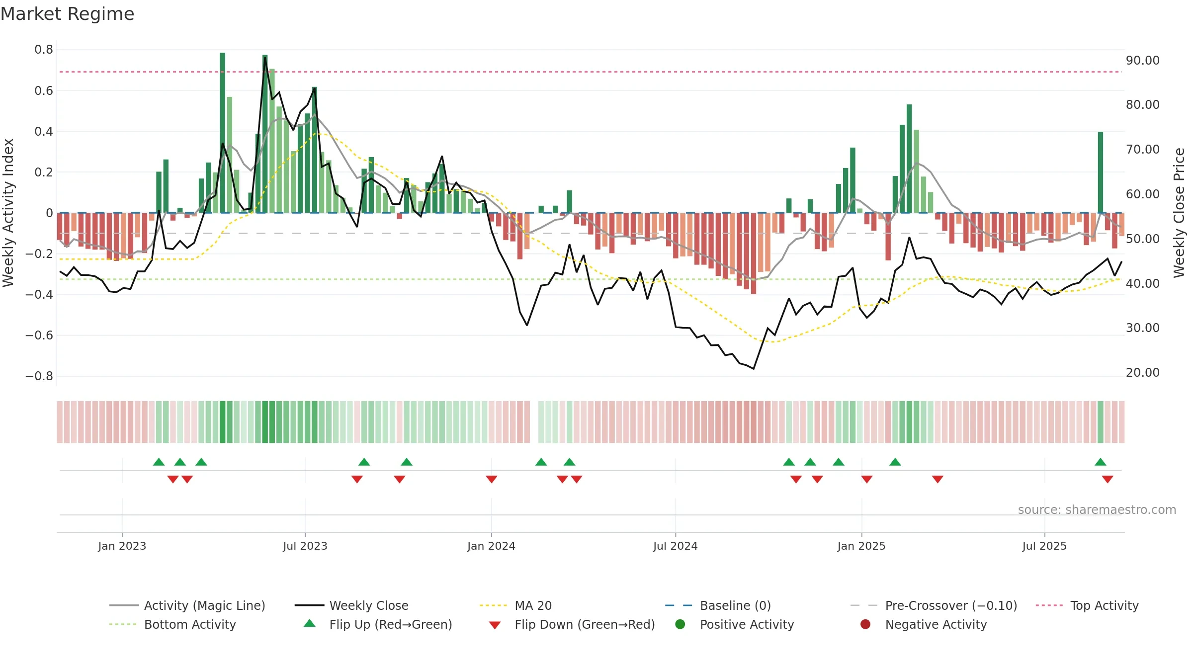 688416 weekly Market Snapshot chart, closing 2025-09-15.