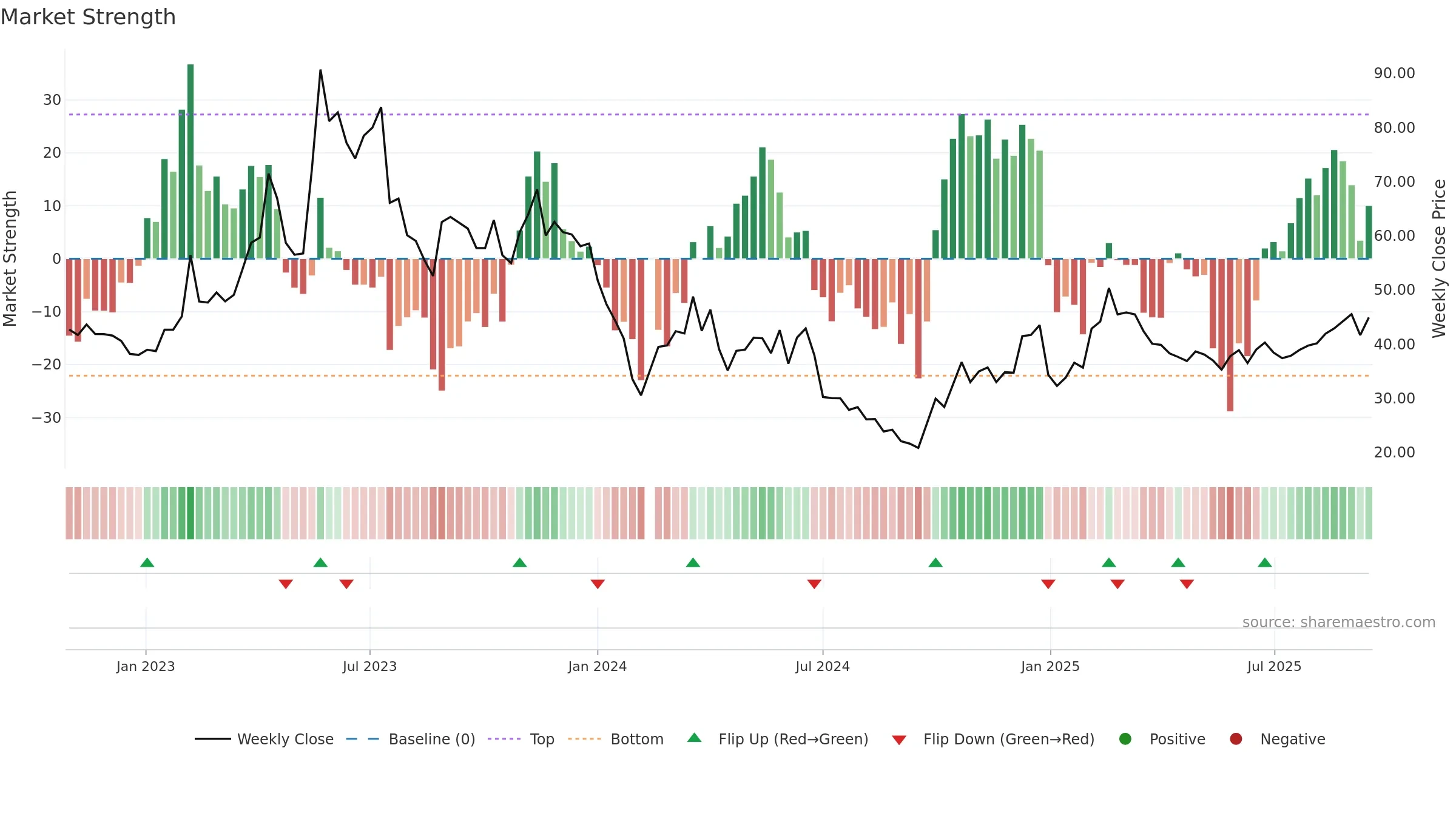688416 weekly Market Strength chart, closing 2025-09-15.