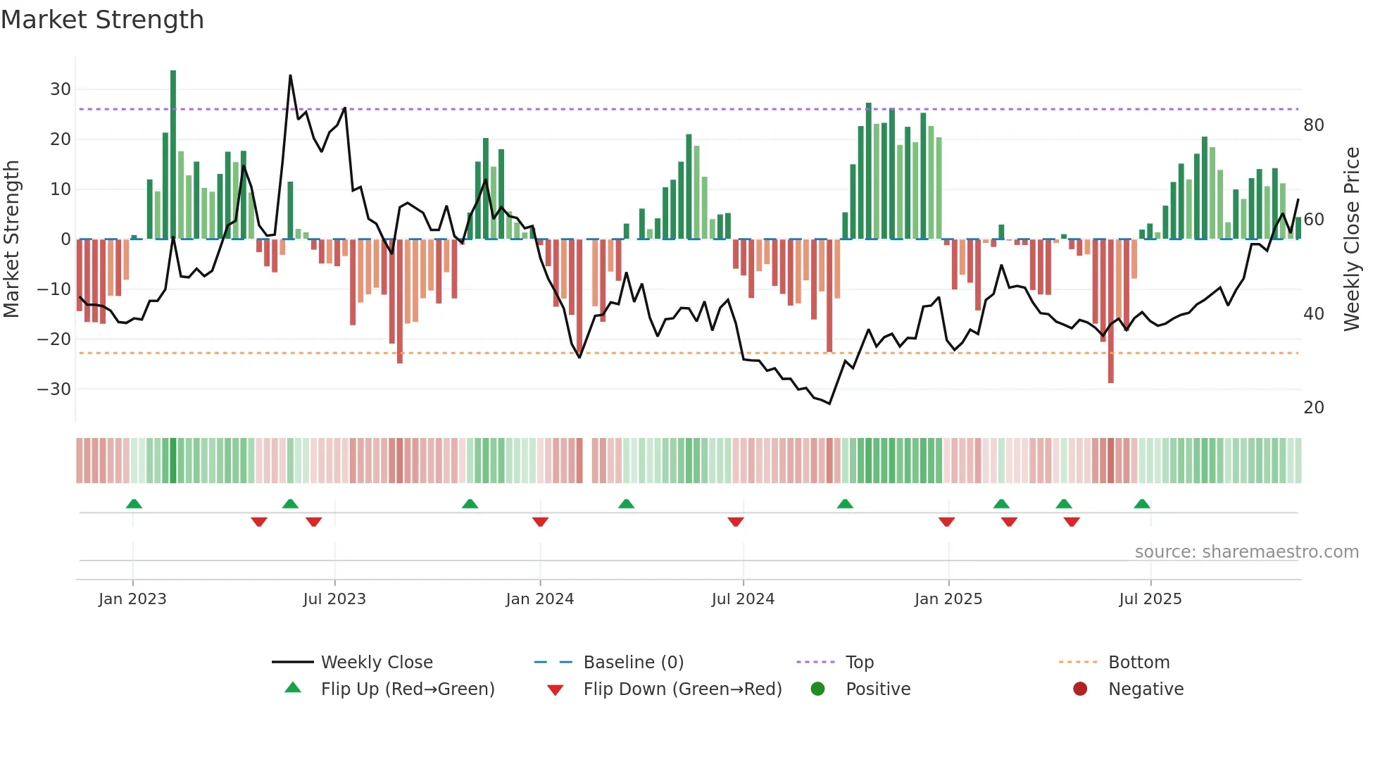 688416 weekly Market Strength chart