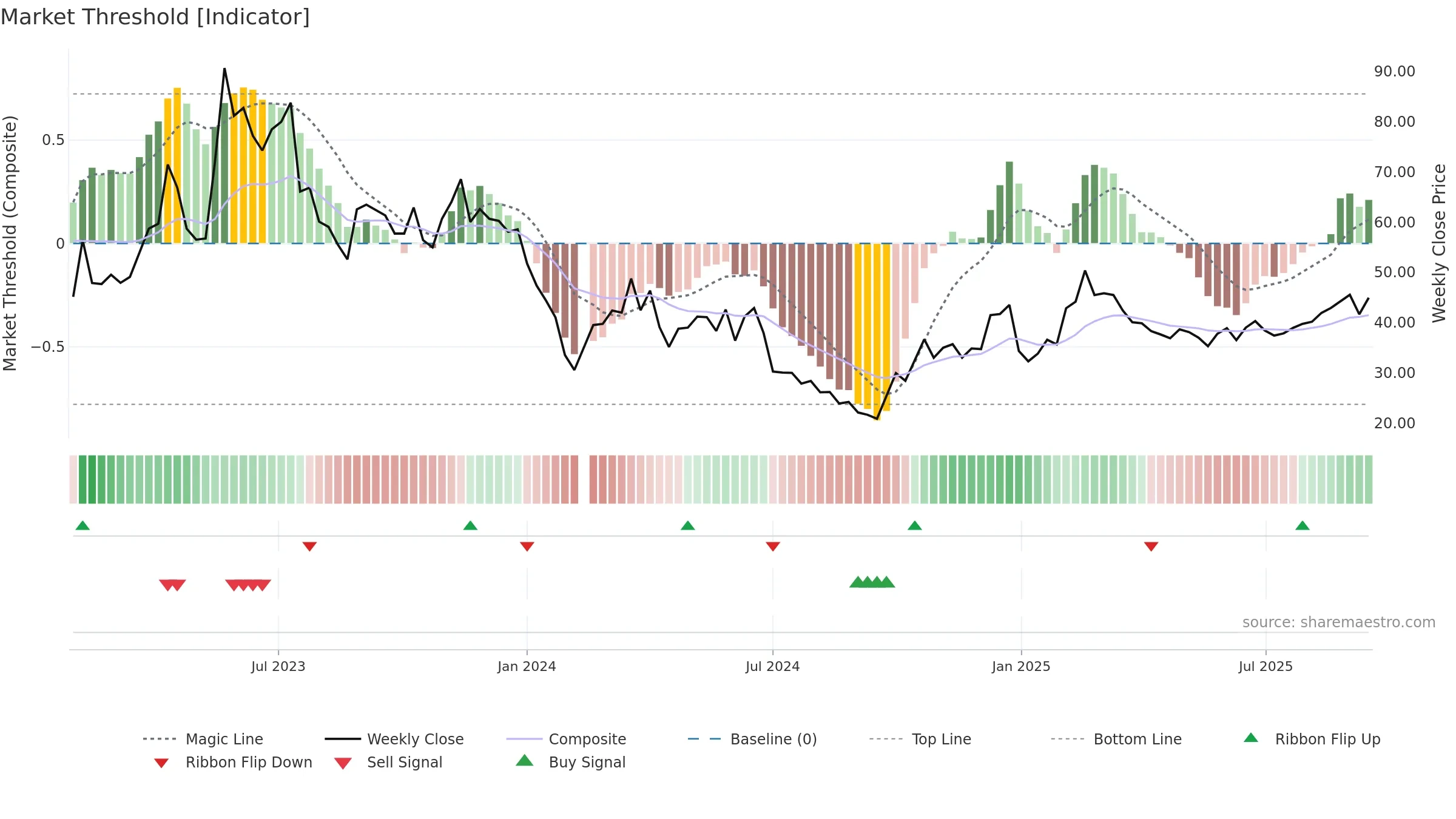 688416 weekly Market Threshold chart, closing 2025-09-15.