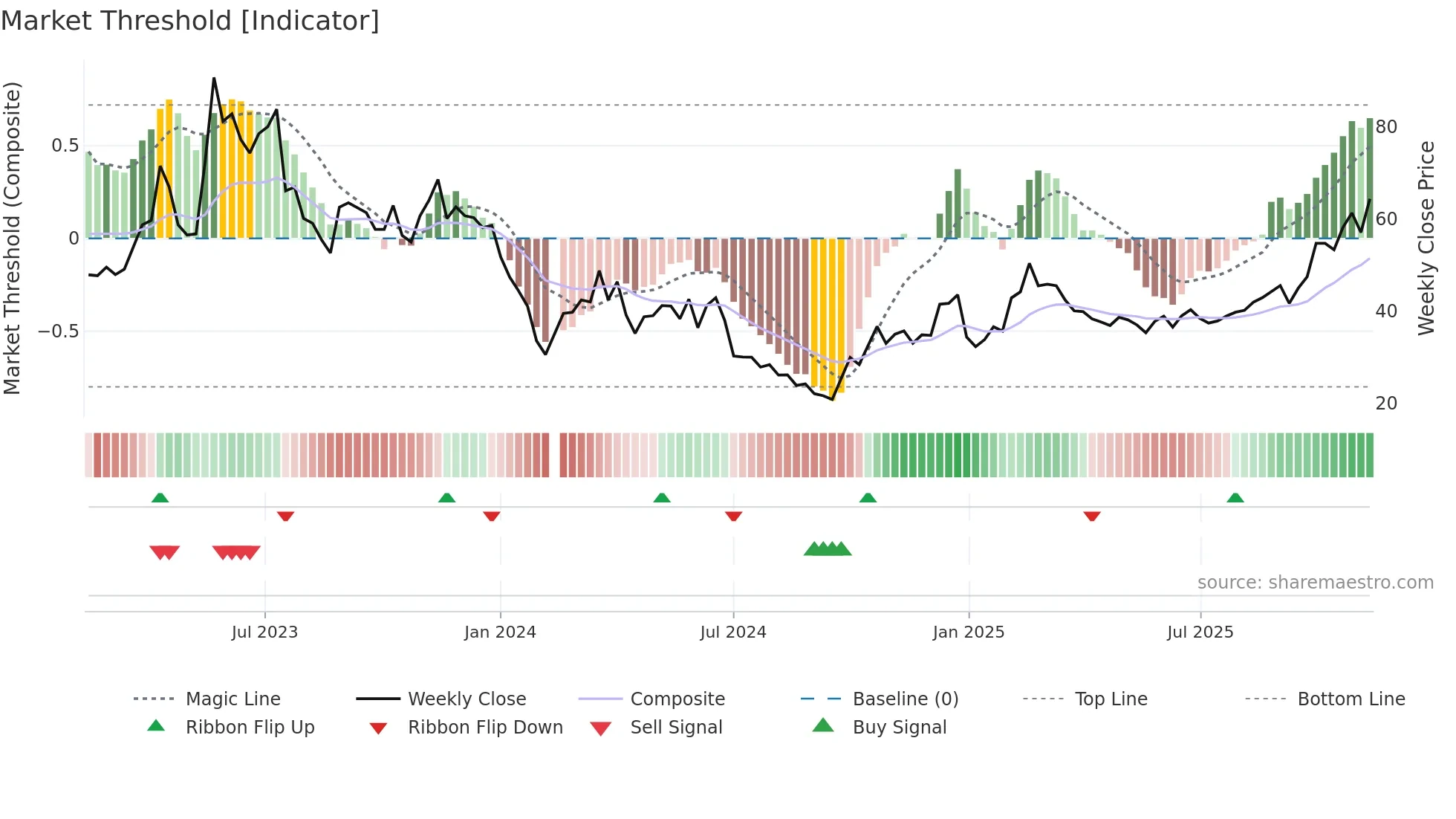 688416 weekly Market Threshold chart