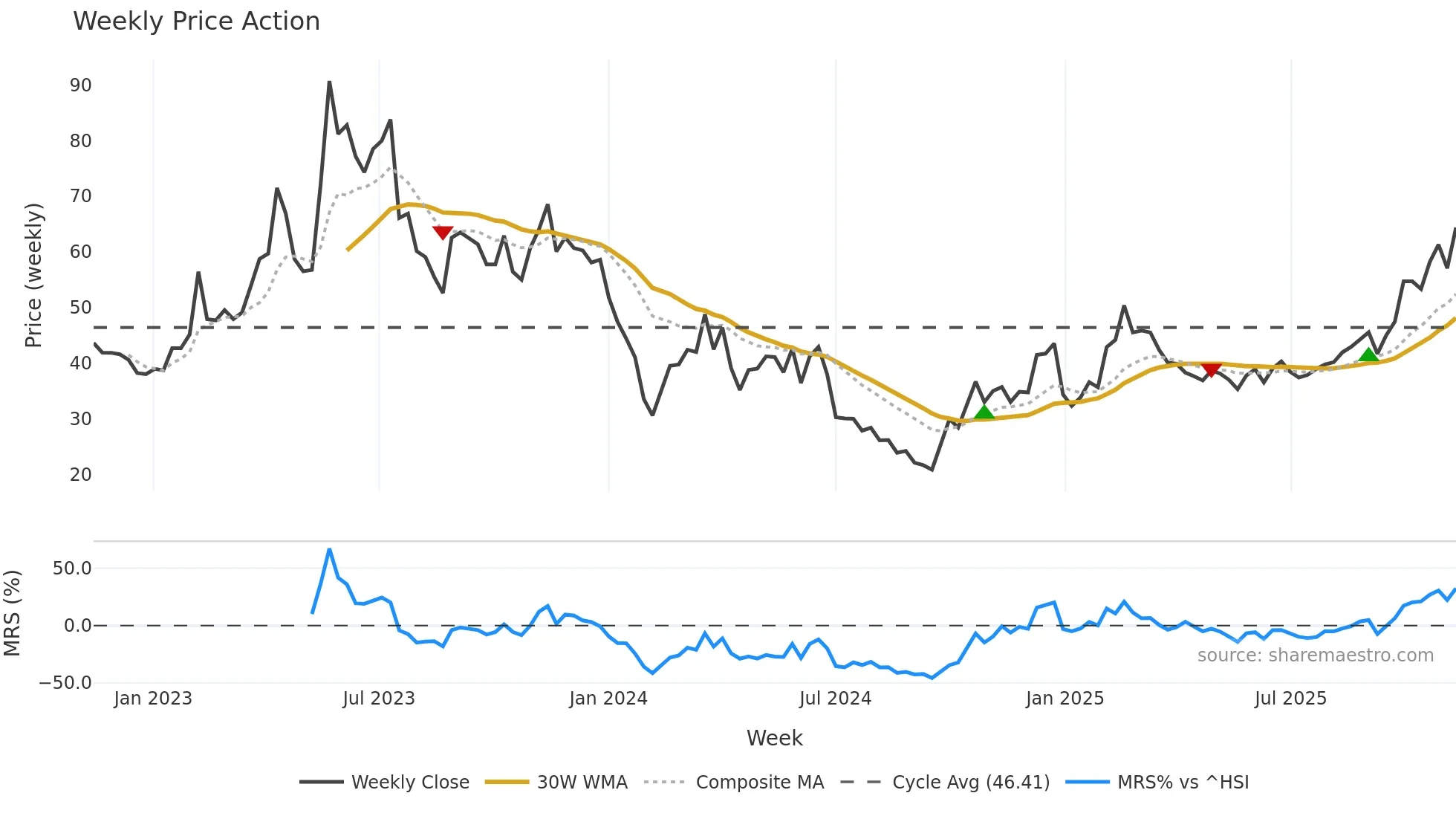 688416 weekly Price Action chart, closing 2025-11-10