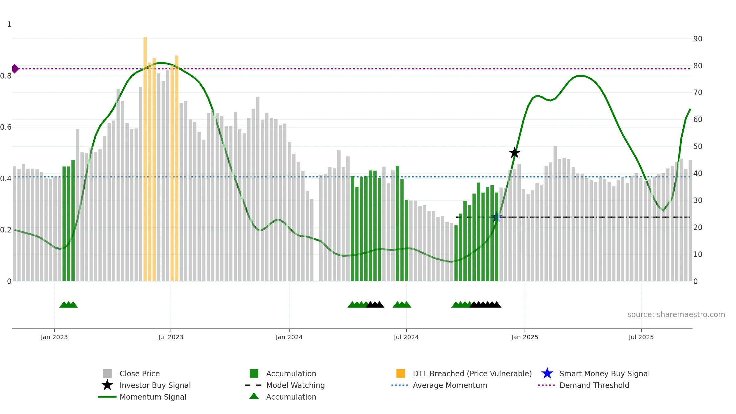 688416 weekly Smart Money chart, closing 2025-09-15.