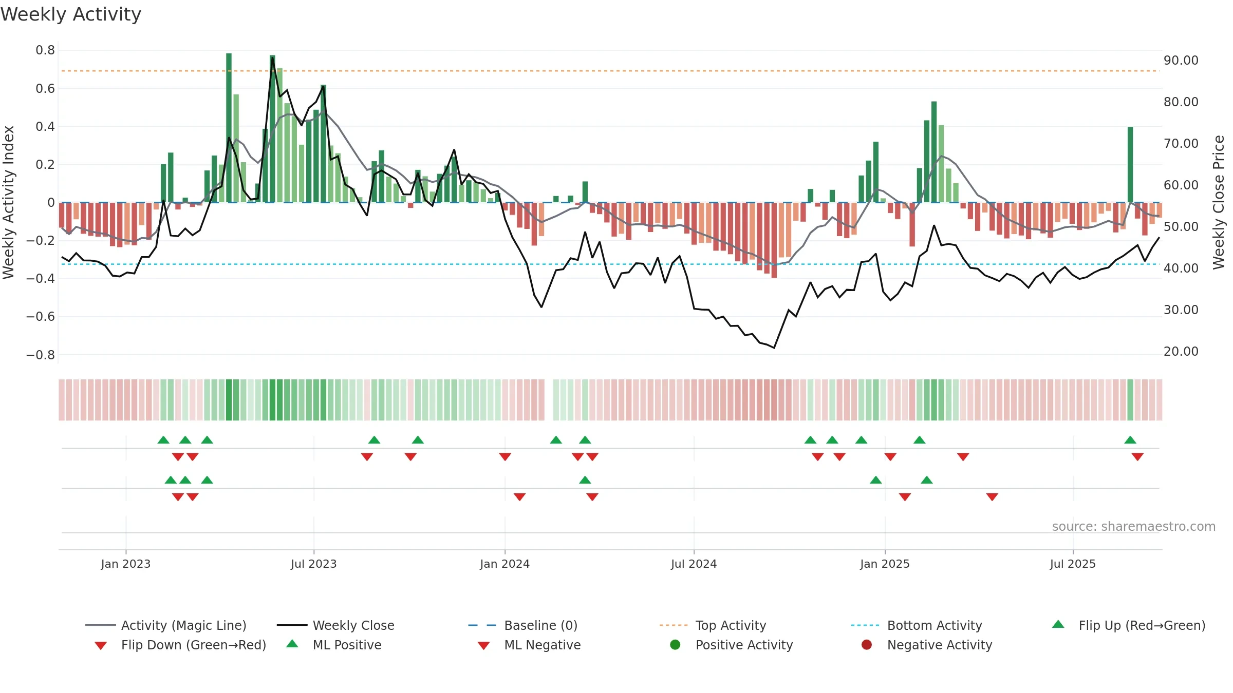 688416 weekly Activity chart, closing 2025-09-15.