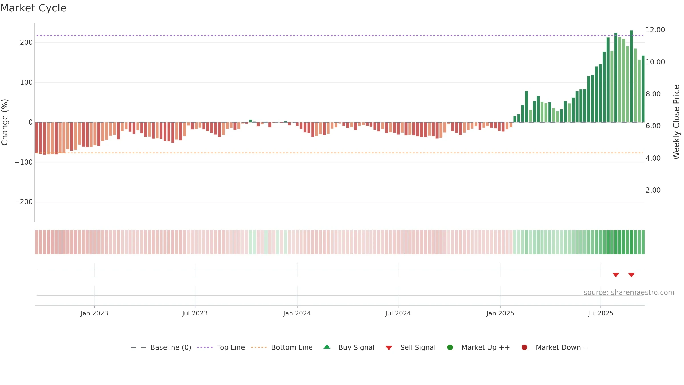 1357 weekly Market Cycle chart, closing 2025-09-15.