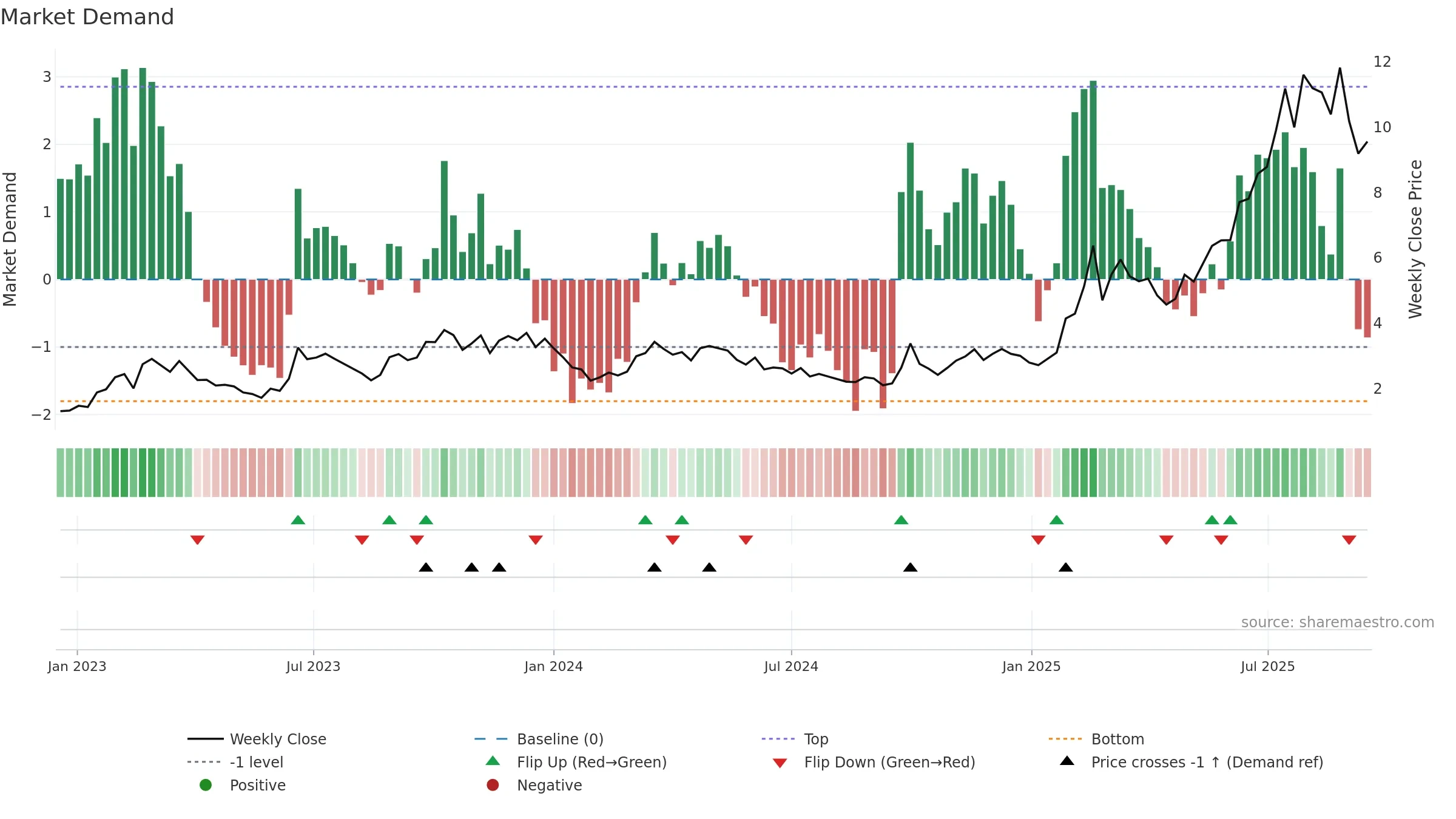 1357 weekly Market Demand chart, closing 2025-09-15.