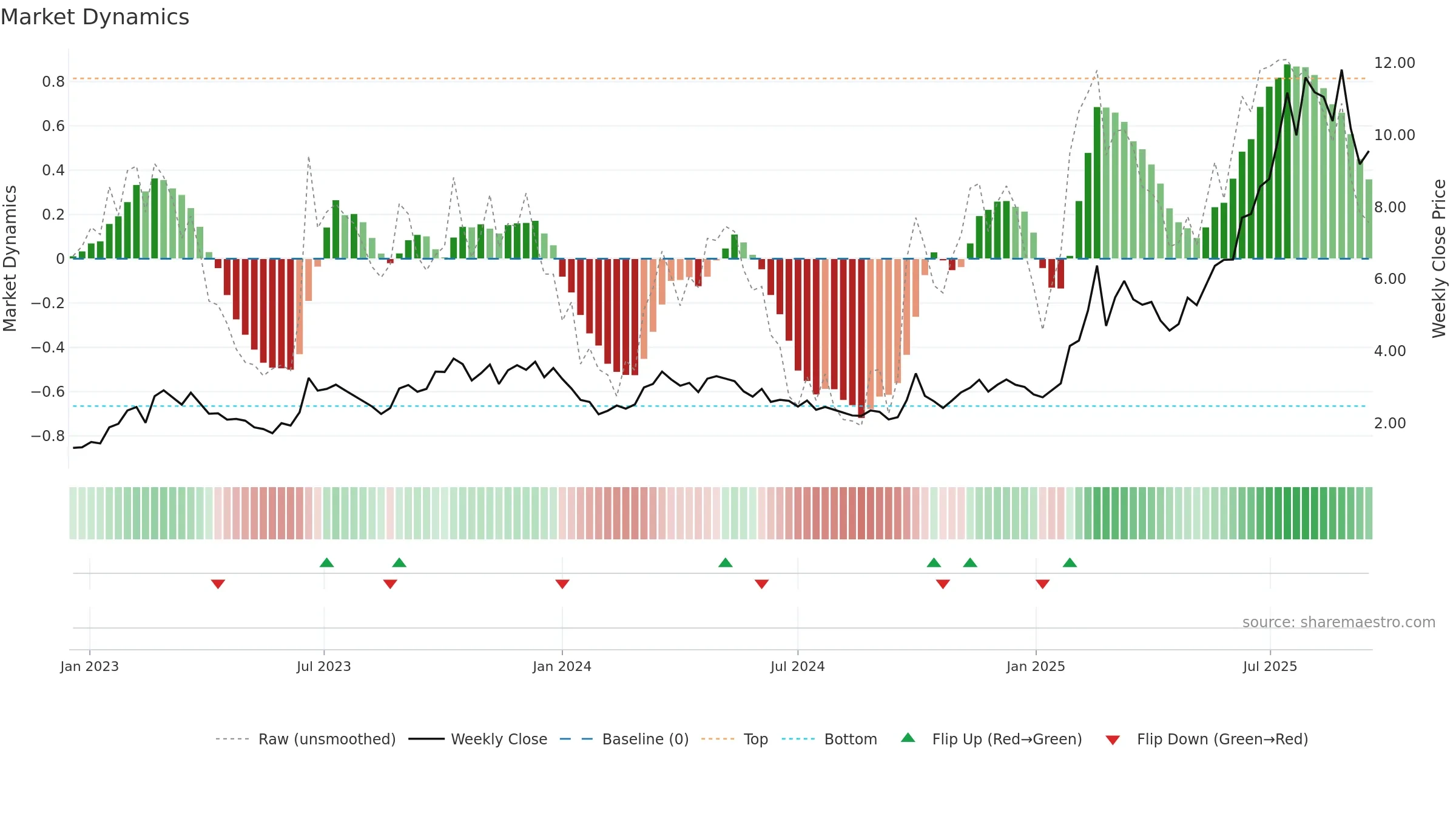 1357 weekly Market Dynamics chart, closing 2025-09-15.