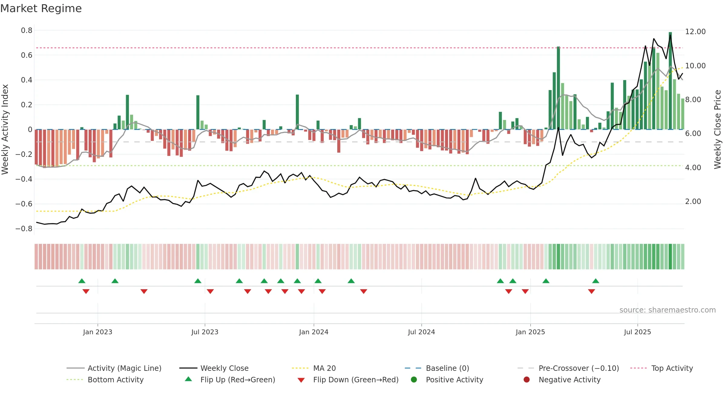 1357 weekly Market Snapshot chart, closing 2025-09-15.