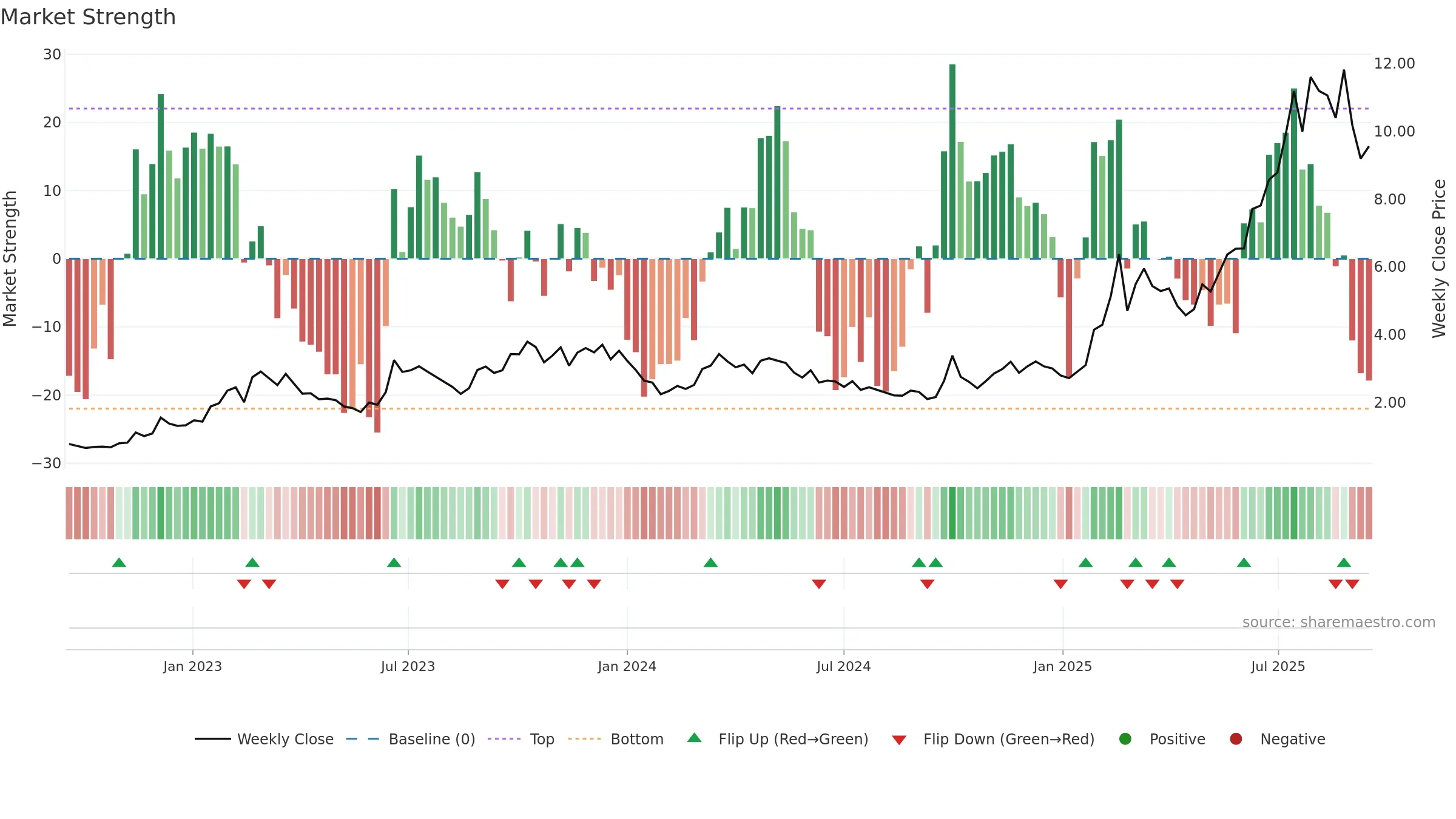 1357 weekly Market Strength chart, closing 2025-09-15.