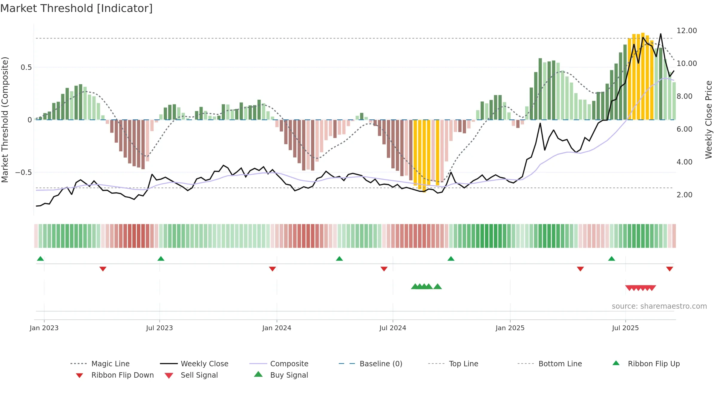 1357 weekly Market Threshold chart, closing 2025-09-15.