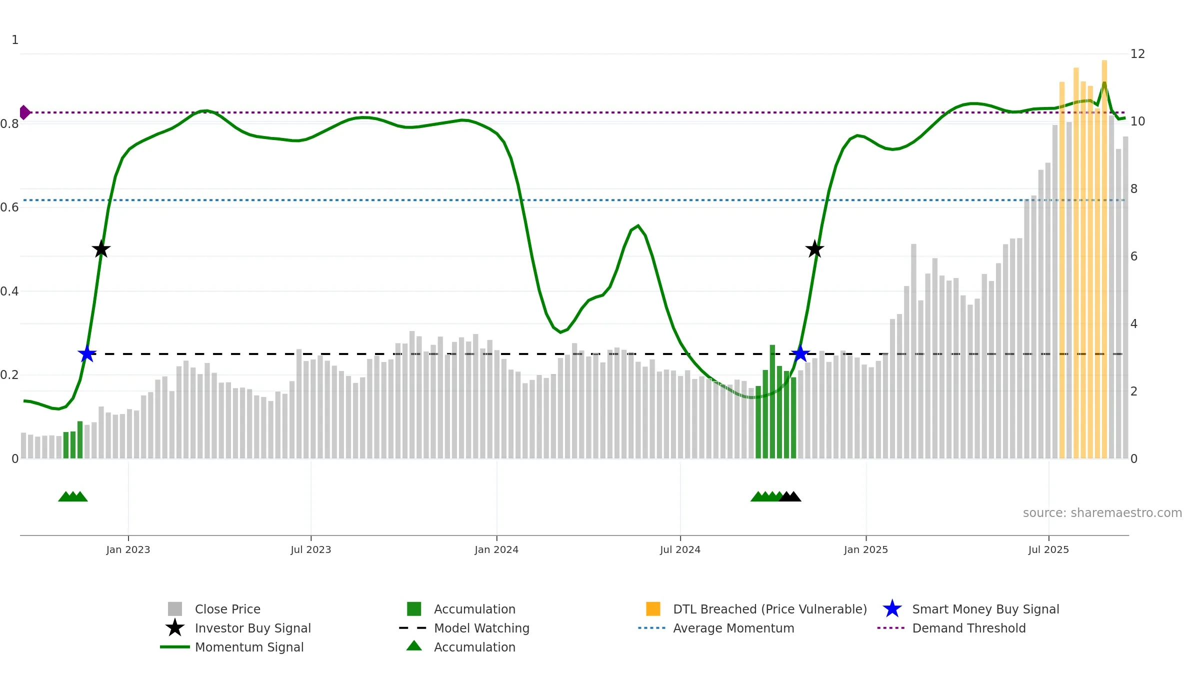 1357 weekly Smart Money chart, closing 2025-09-15.
