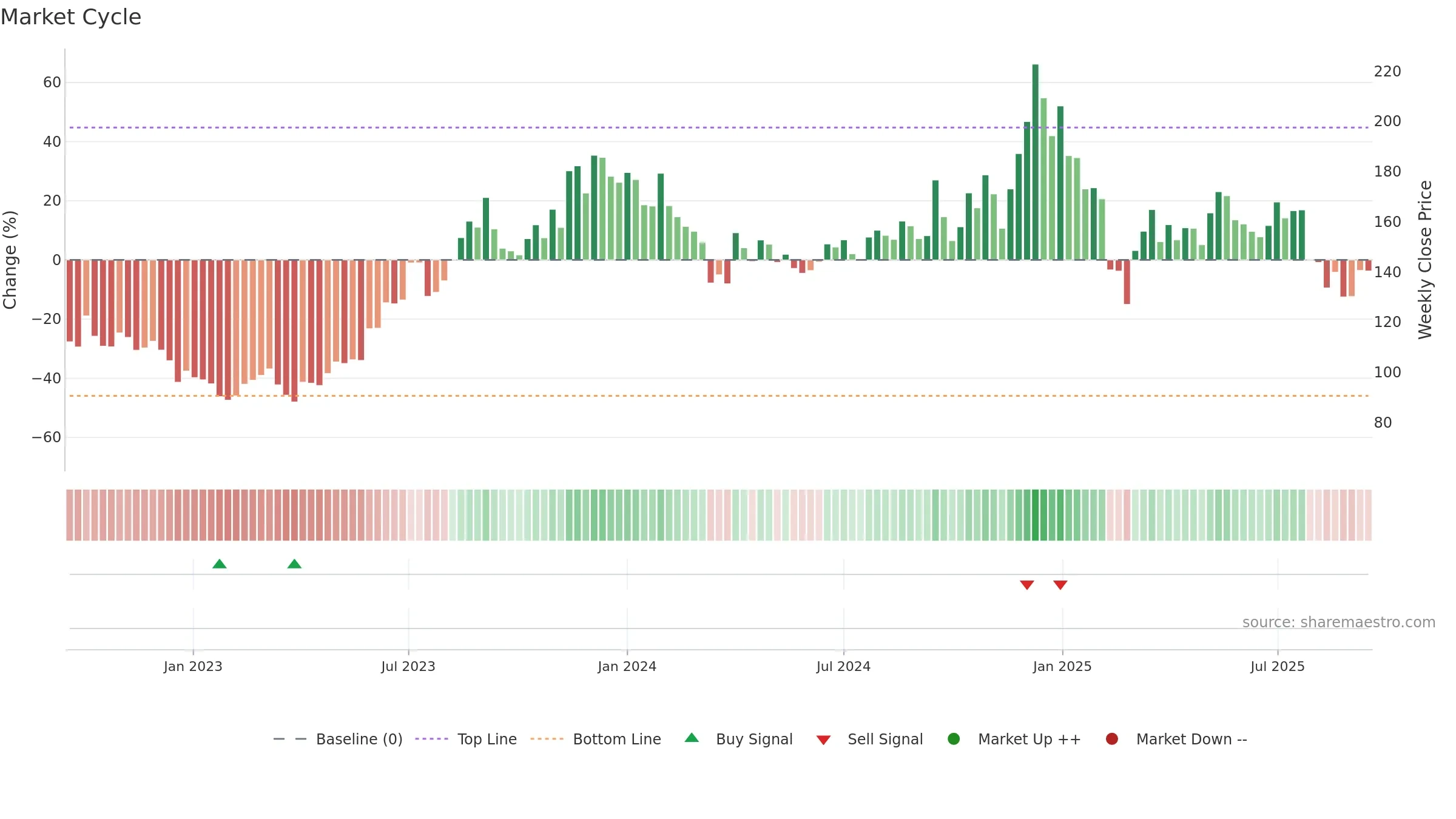 HIMATSEIDE weekly Market Cycle chart, closing 2025-09-15.