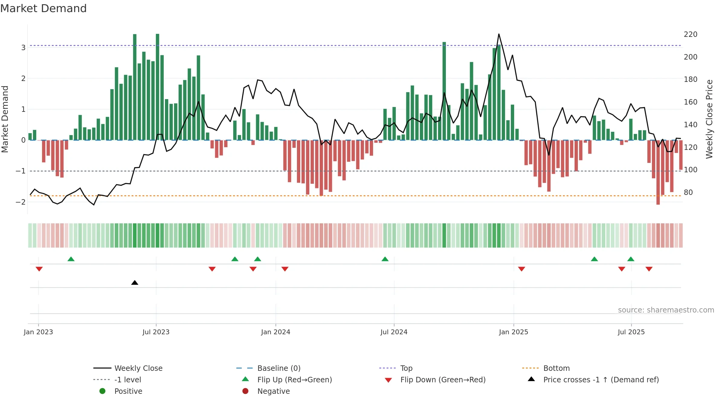 HIMATSEIDE weekly Market Demand chart, closing 2025-09-15.