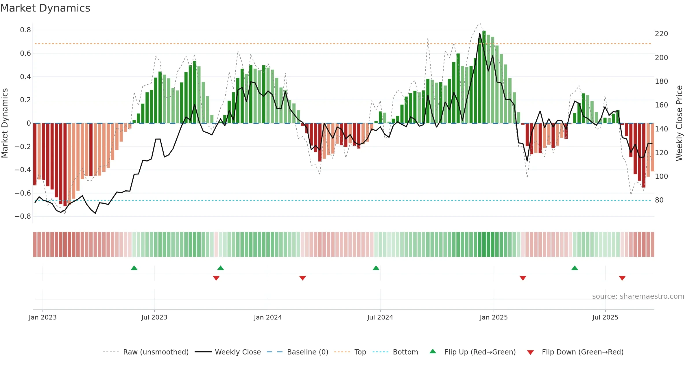HIMATSEIDE weekly Market Dynamics chart, closing 2025-09-15.