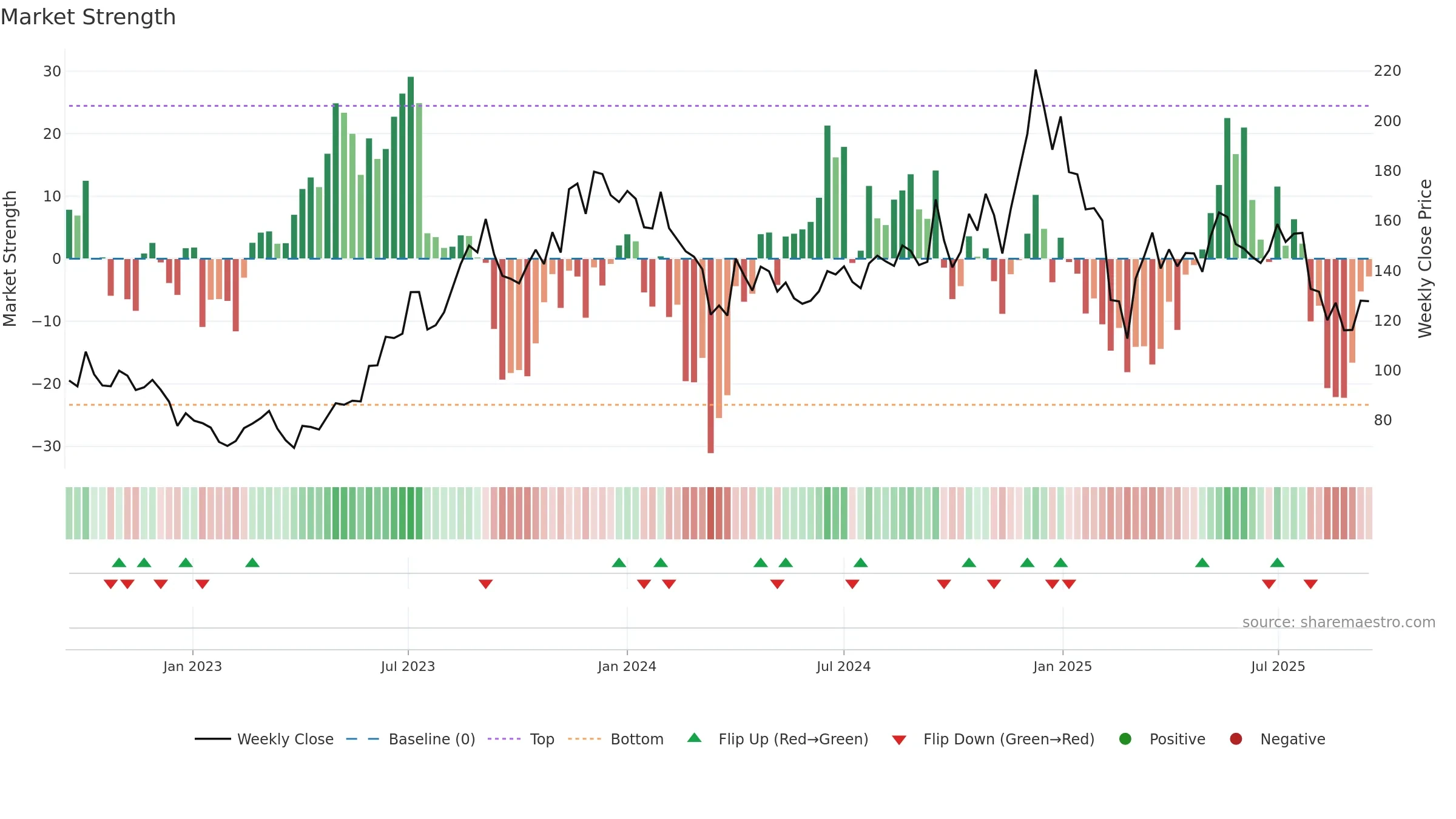 HIMATSEIDE weekly Market Strength chart, closing 2025-09-15.