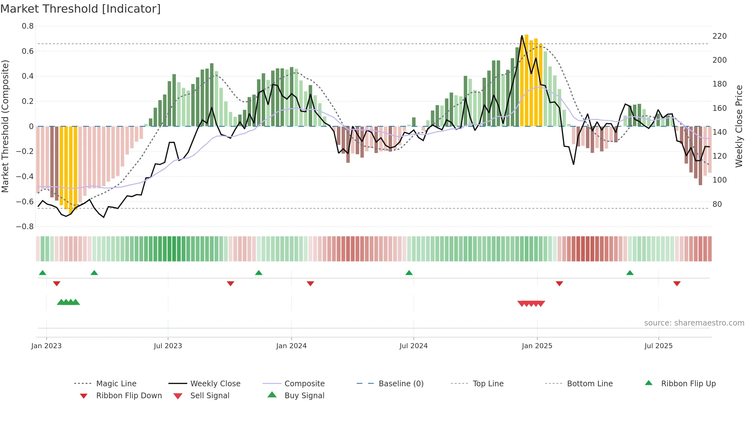 HIMATSEIDE weekly Market Threshold chart, closing 2025-09-15.