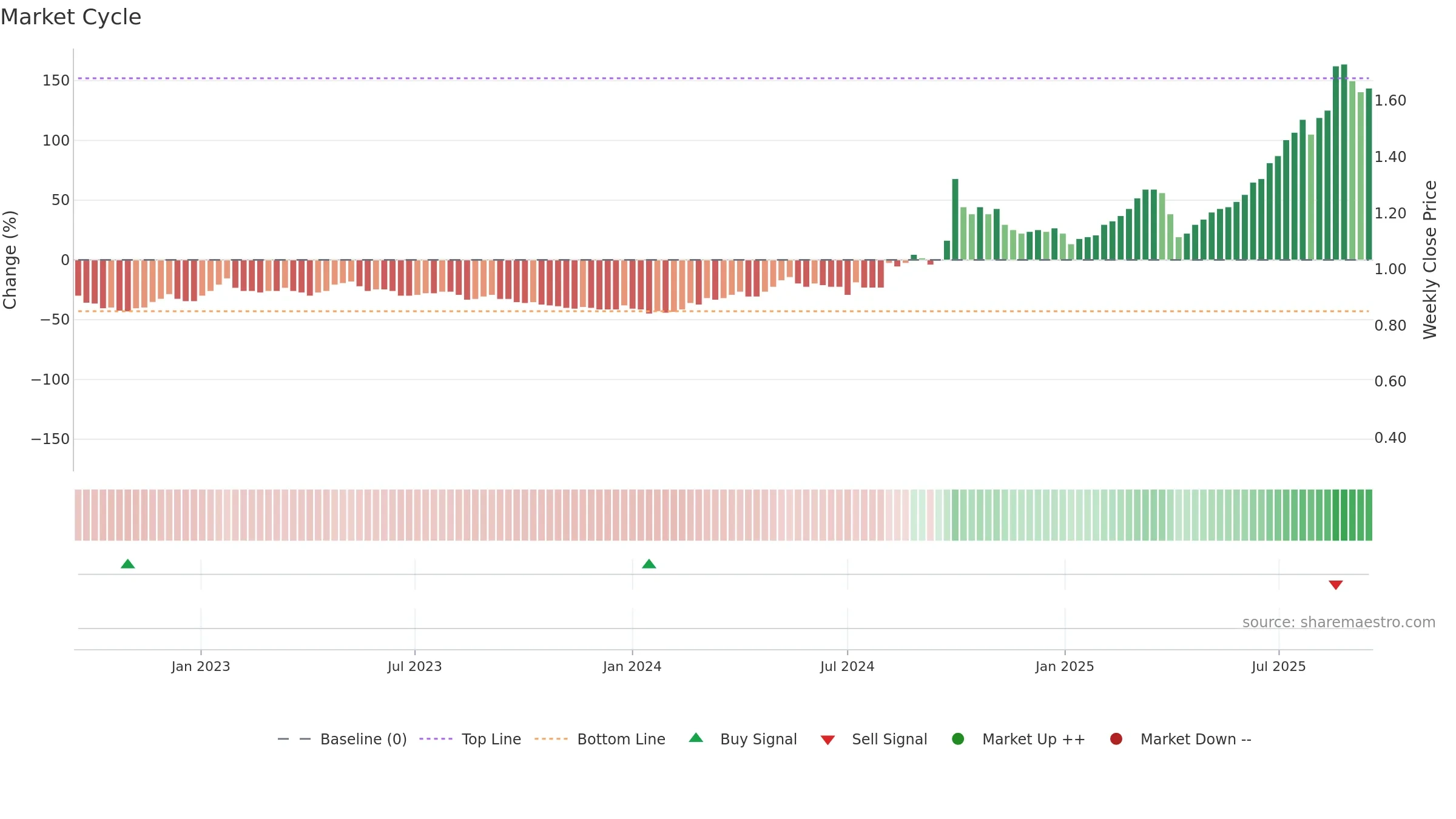 1508 weekly Market Cycle chart, closing 2025-09-15.