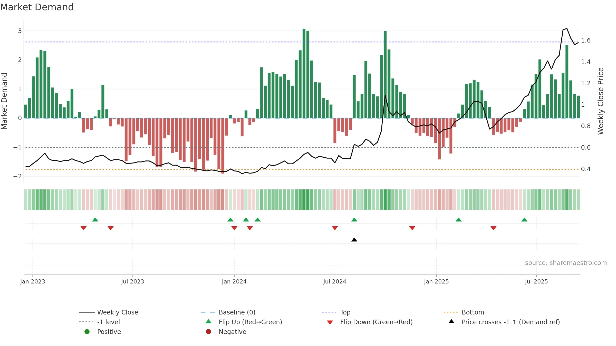 1508 weekly Market Demand chart, closing 2025-09-15.