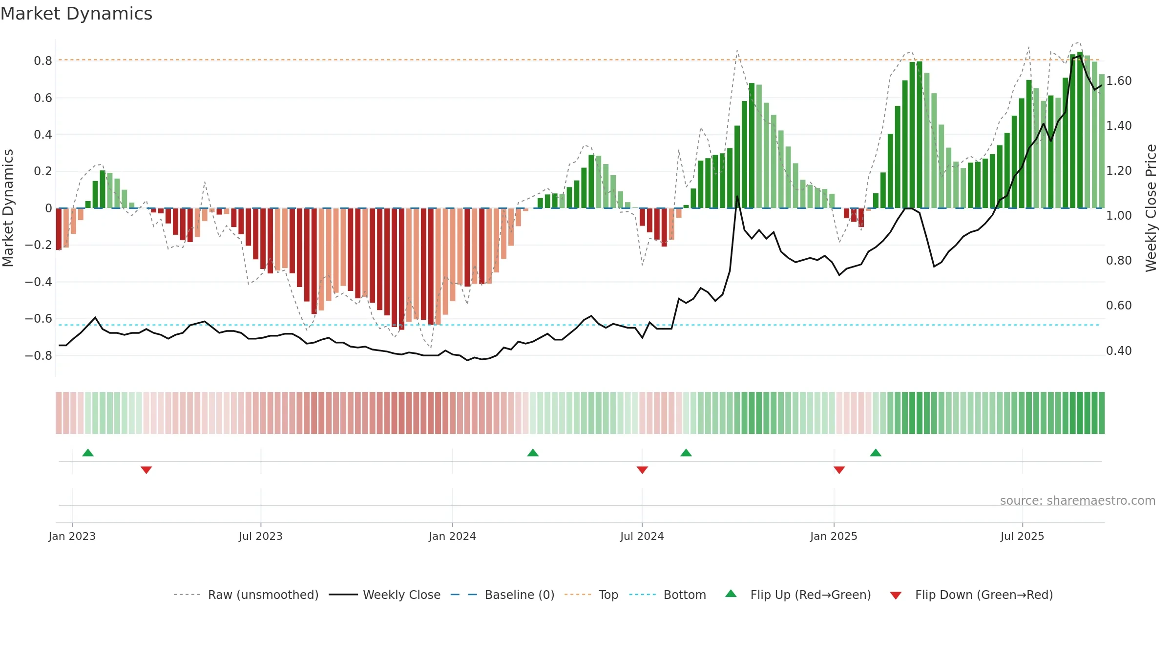 1508 weekly Market Dynamics chart, closing 2025-09-15.