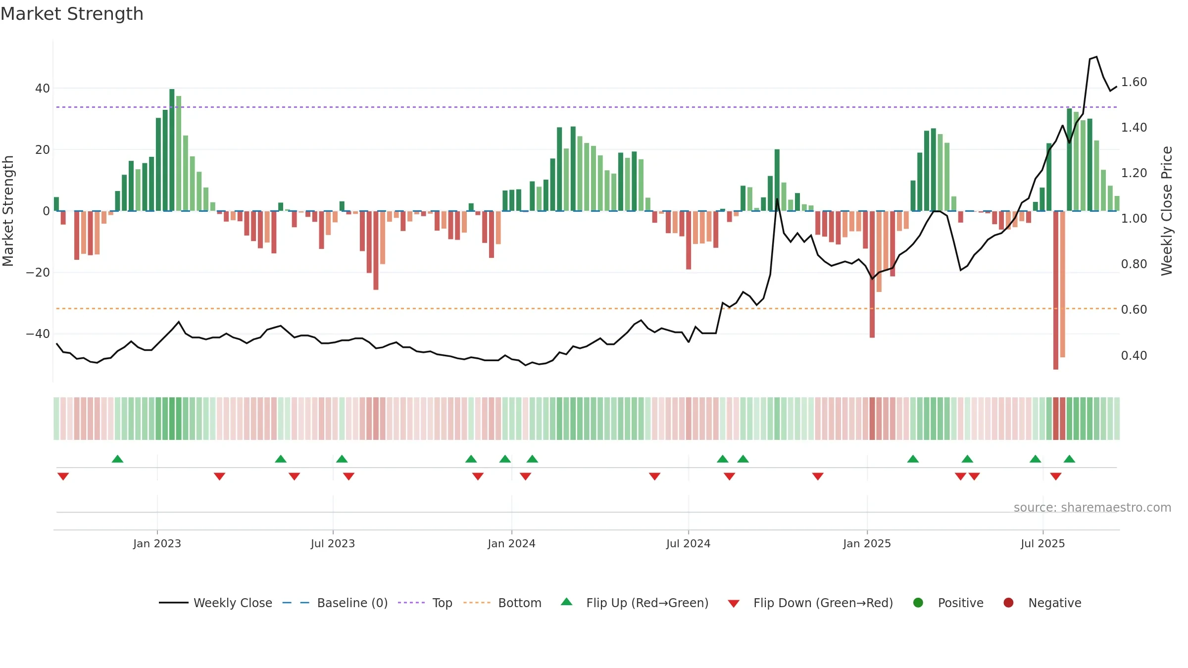 1508 weekly Market Strength chart, closing 2025-09-15.