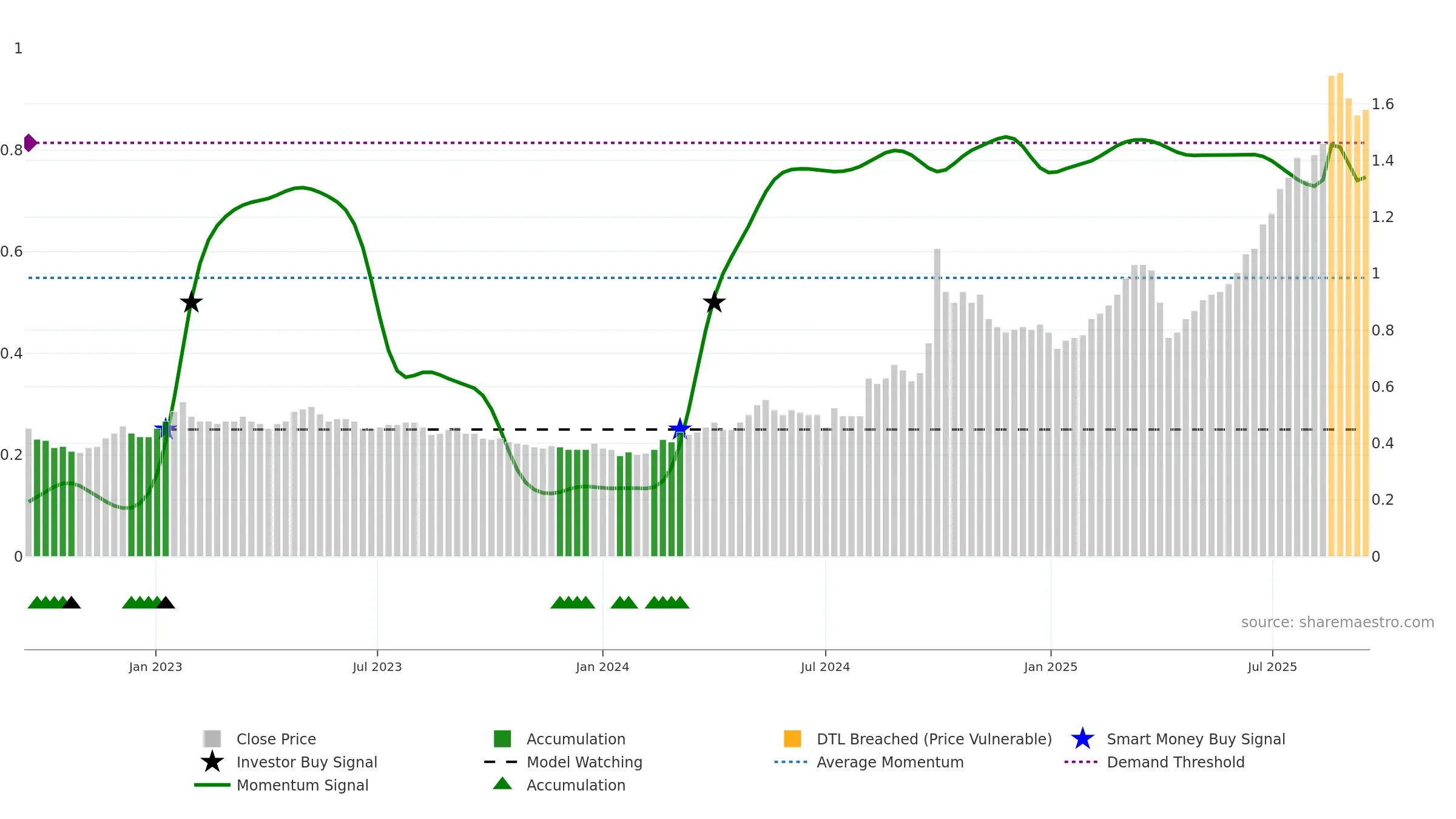 1508 weekly Smart Money chart, closing 2025-09-15.