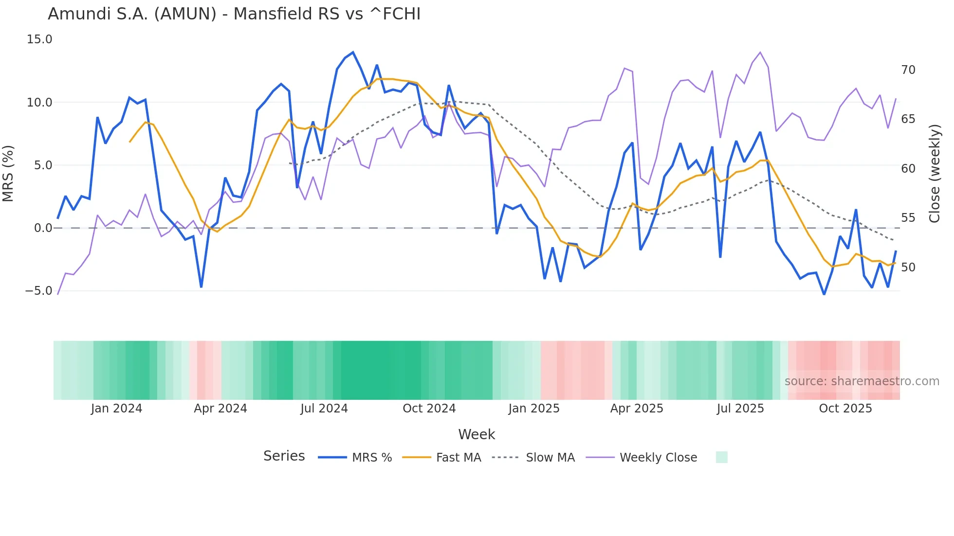AMUN Mansfield Relative Strength chart