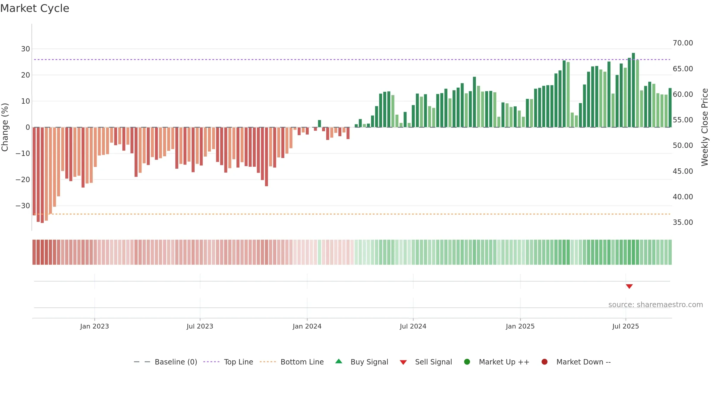 AMUN weekly Market Cycle chart, closing 2025-09-15.