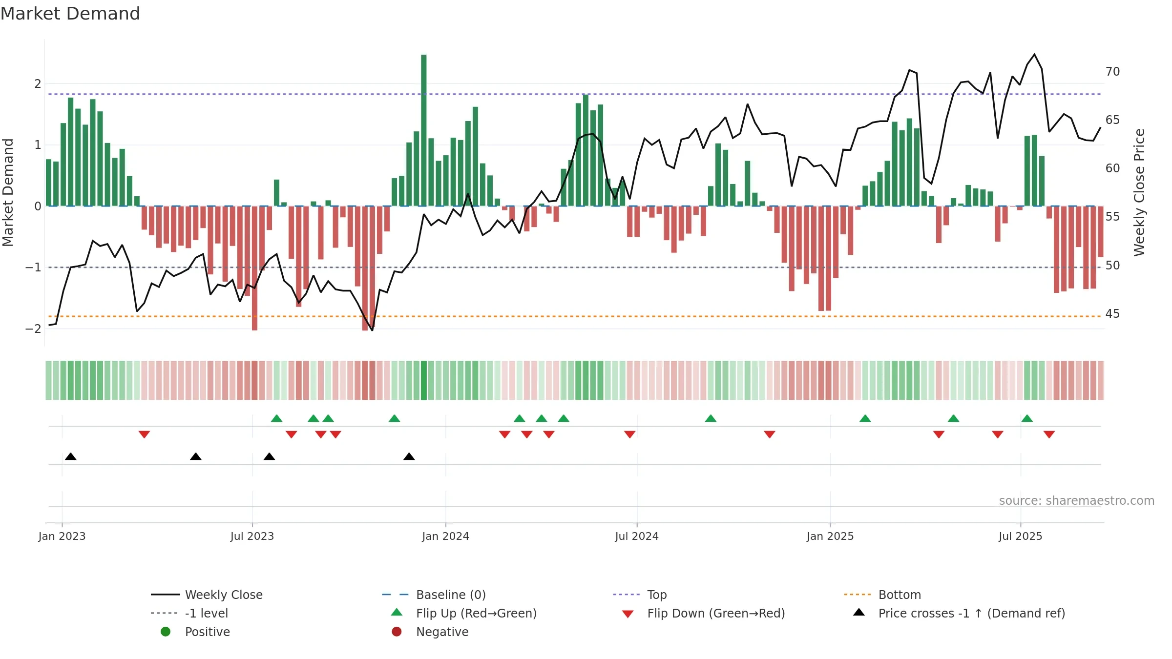 AMUN weekly Market Demand chart, closing 2025-09-15.