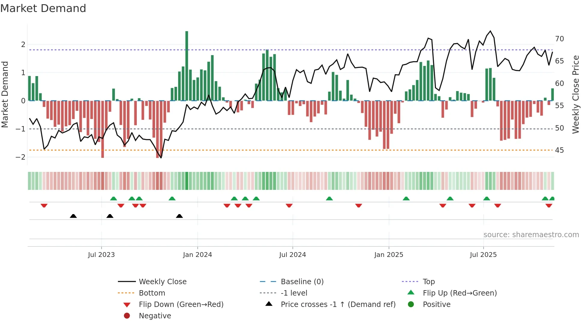 AMUN weekly Market Demand chart