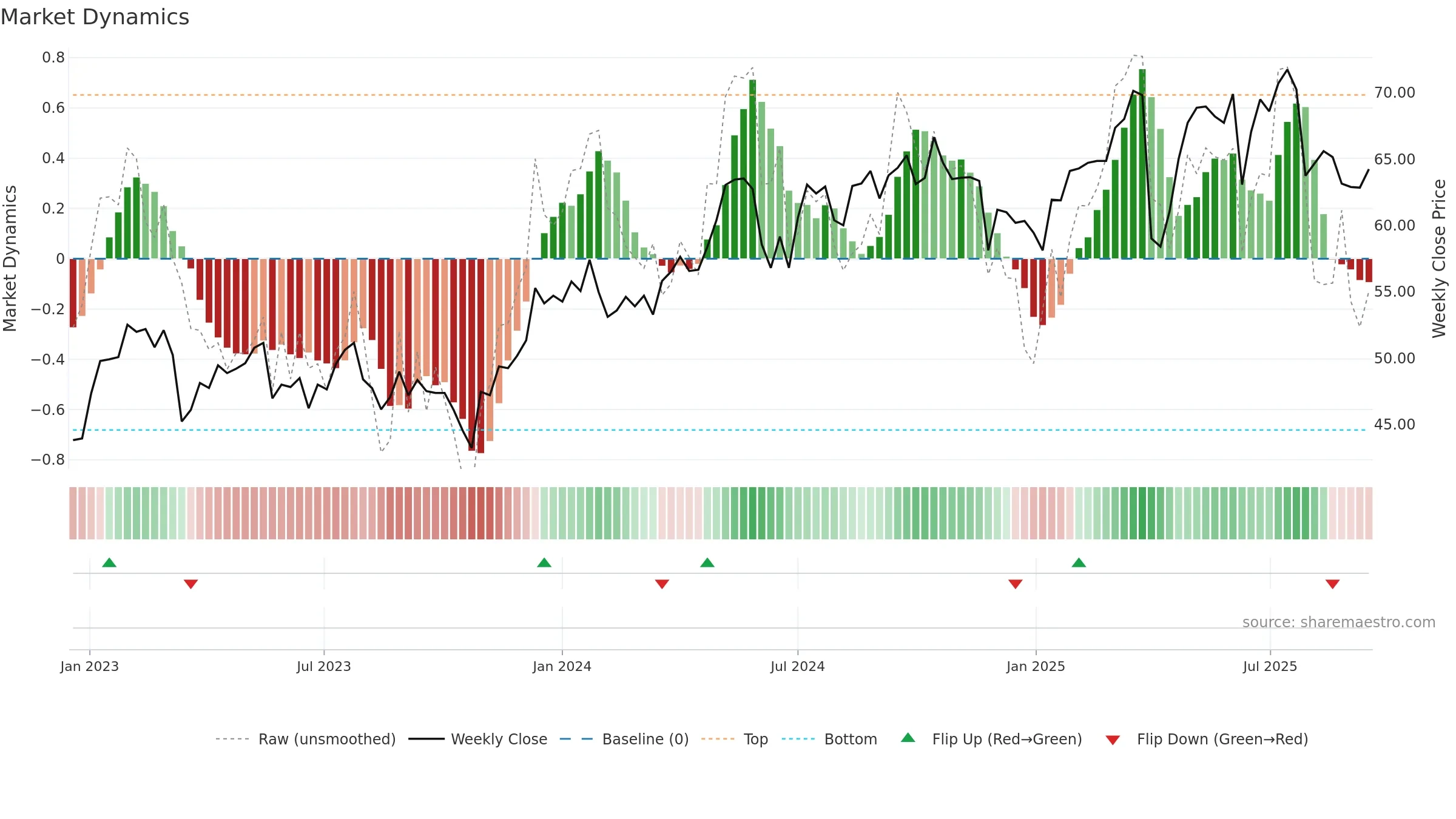 AMUN weekly Market Dynamics chart, closing 2025-09-15.