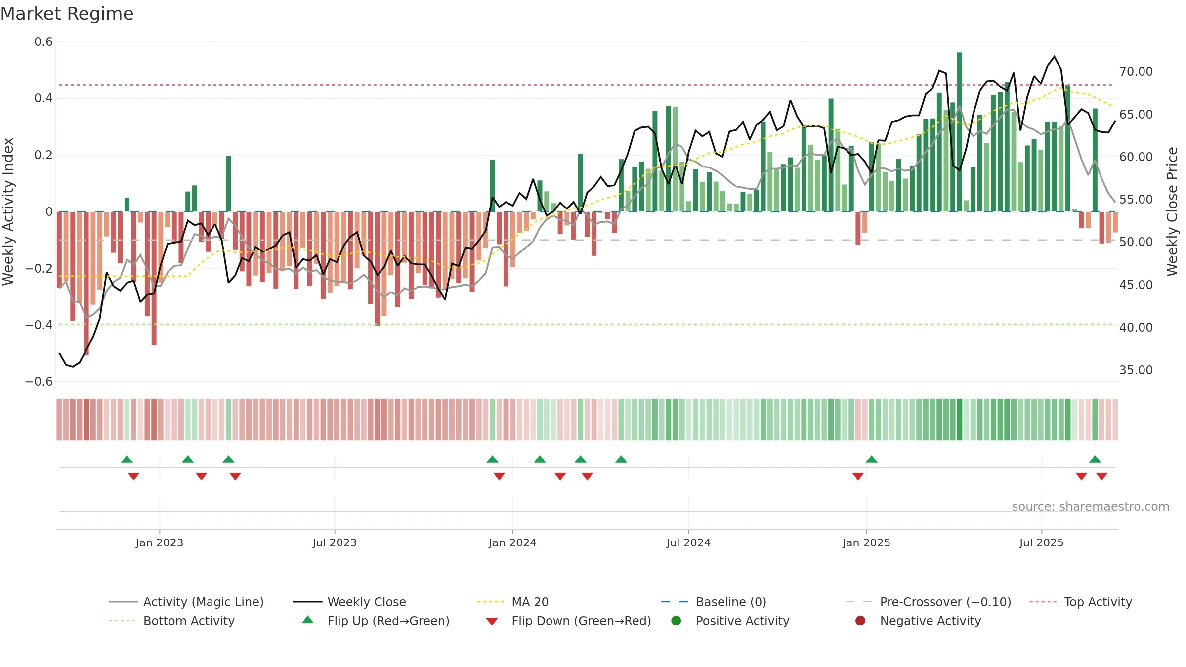 AMUN weekly Market Snapshot chart, closing 2025-09-15.