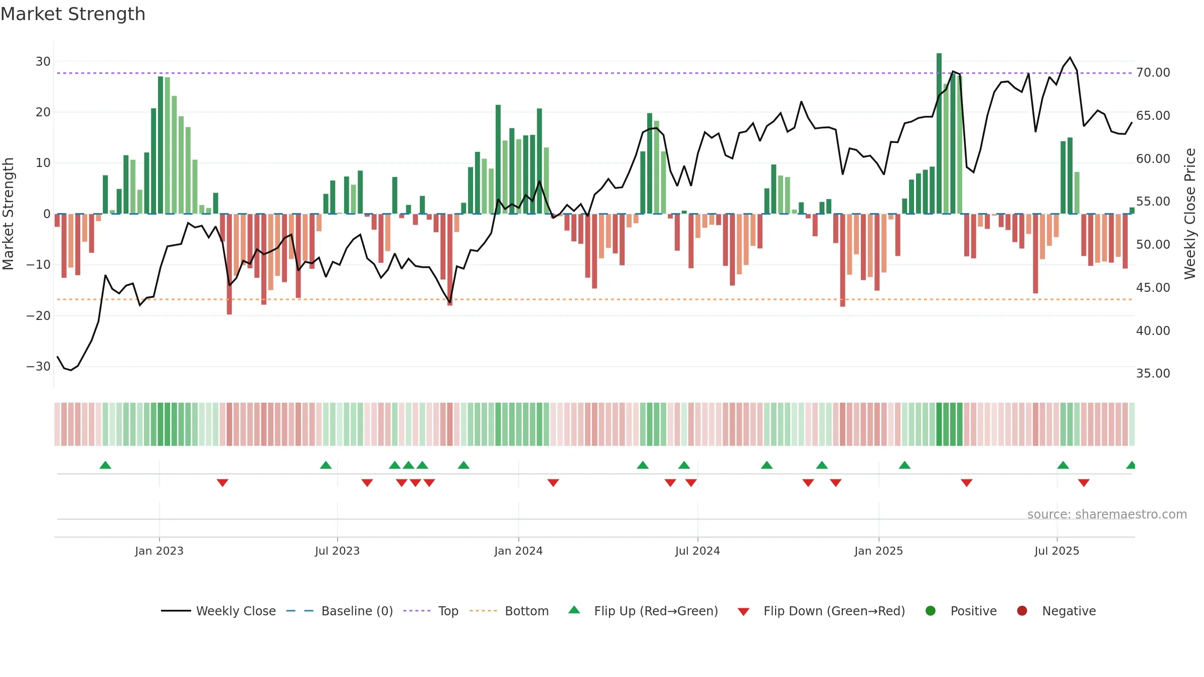 AMUN weekly Market Strength chart, closing 2025-09-15.