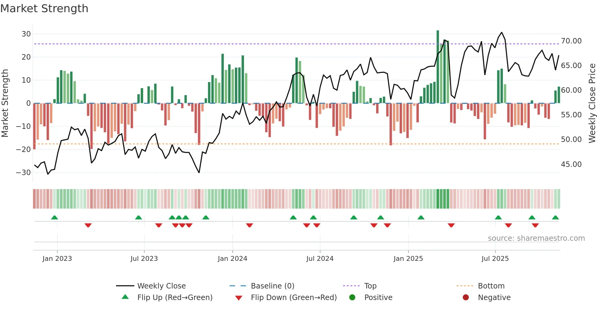 AMUN weekly Market Strength chart