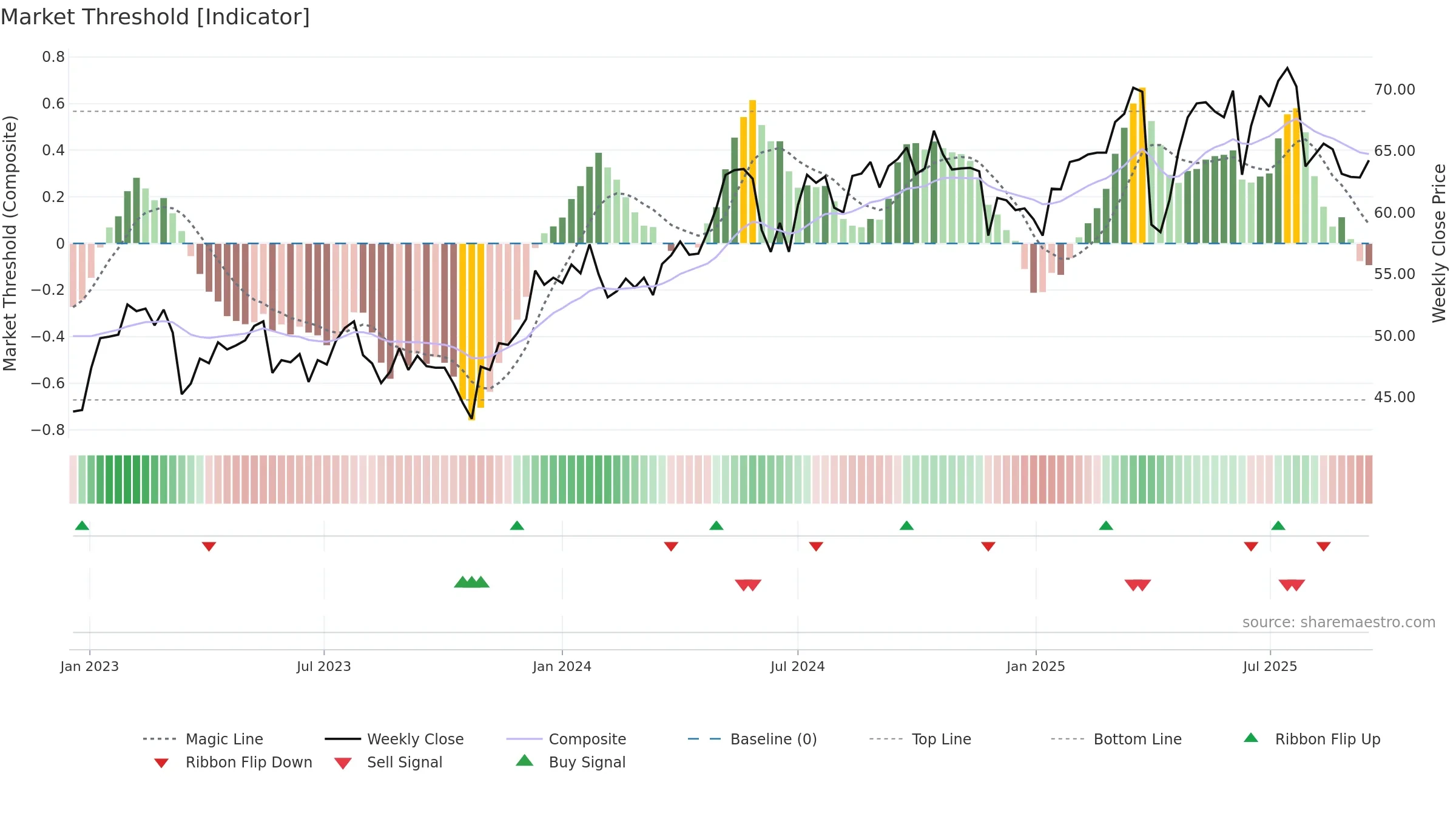 AMUN weekly Market Threshold chart, closing 2025-09-15.