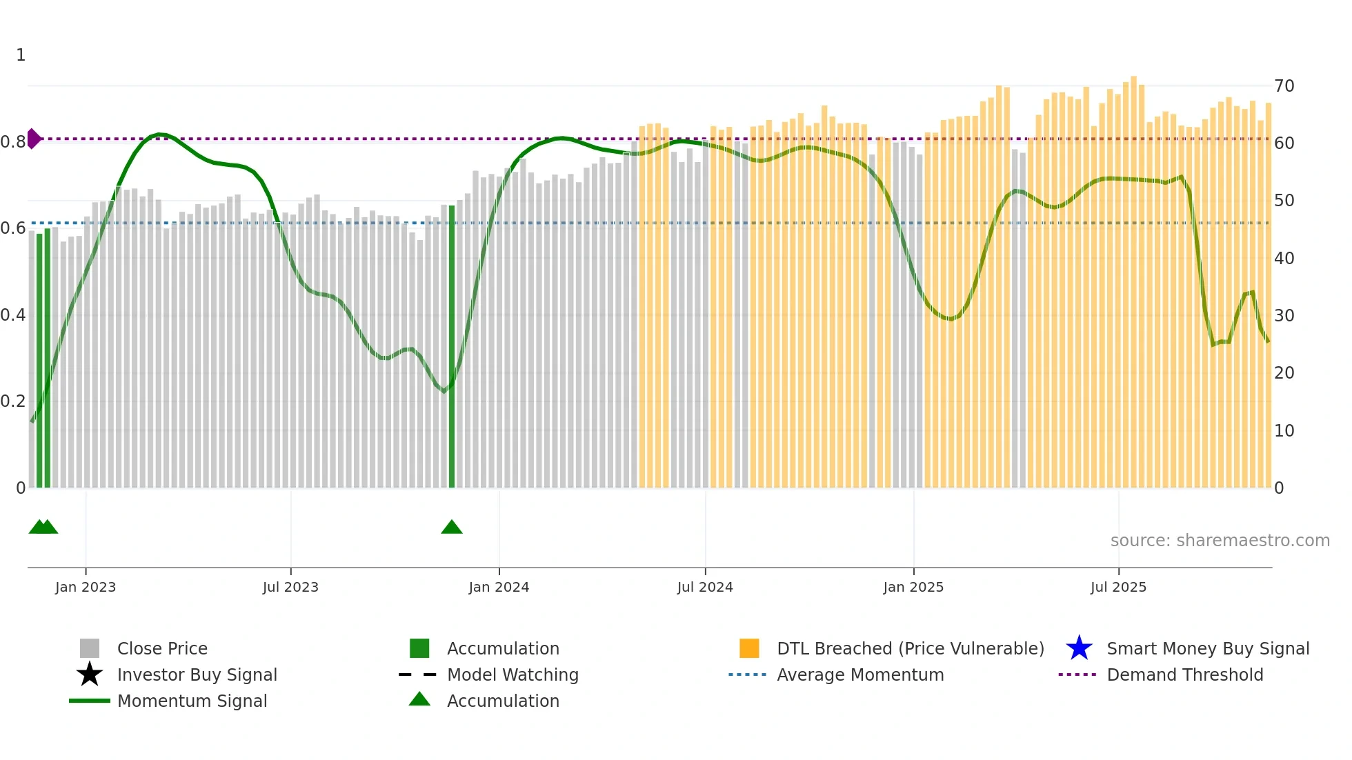 AMUN weekly Smart Money chart