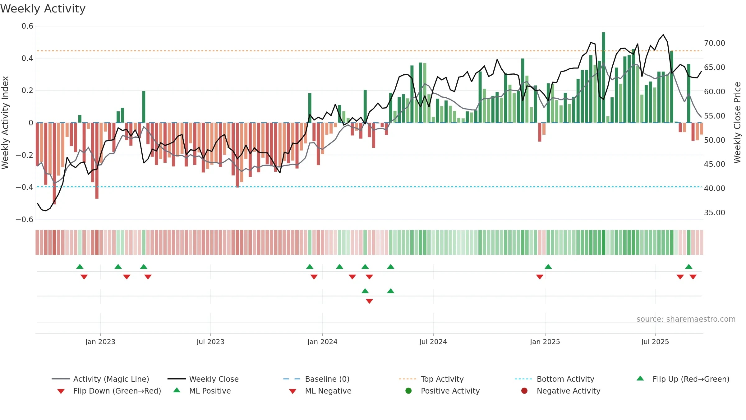 AMUN weekly Activity chart, closing 2025-09-15.
