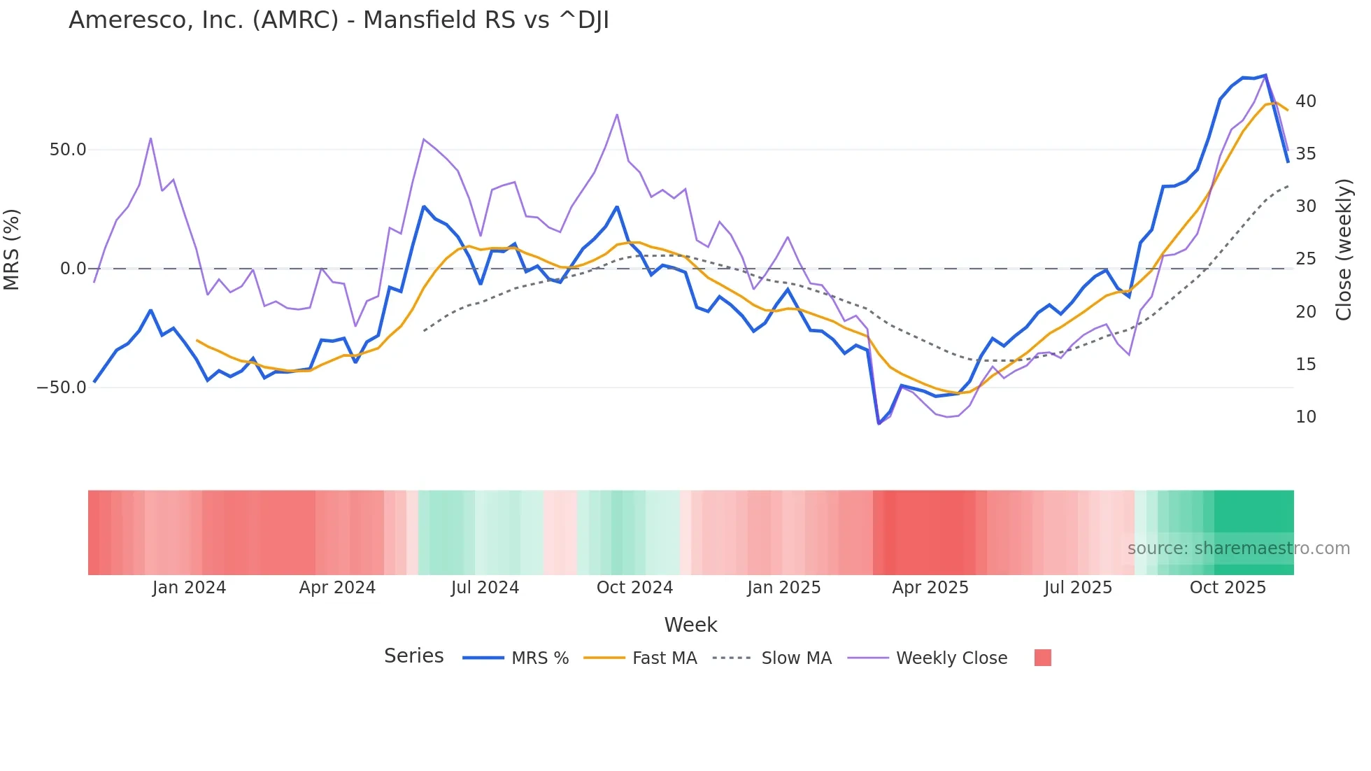 AMRC Mansfield Relative Strength chart