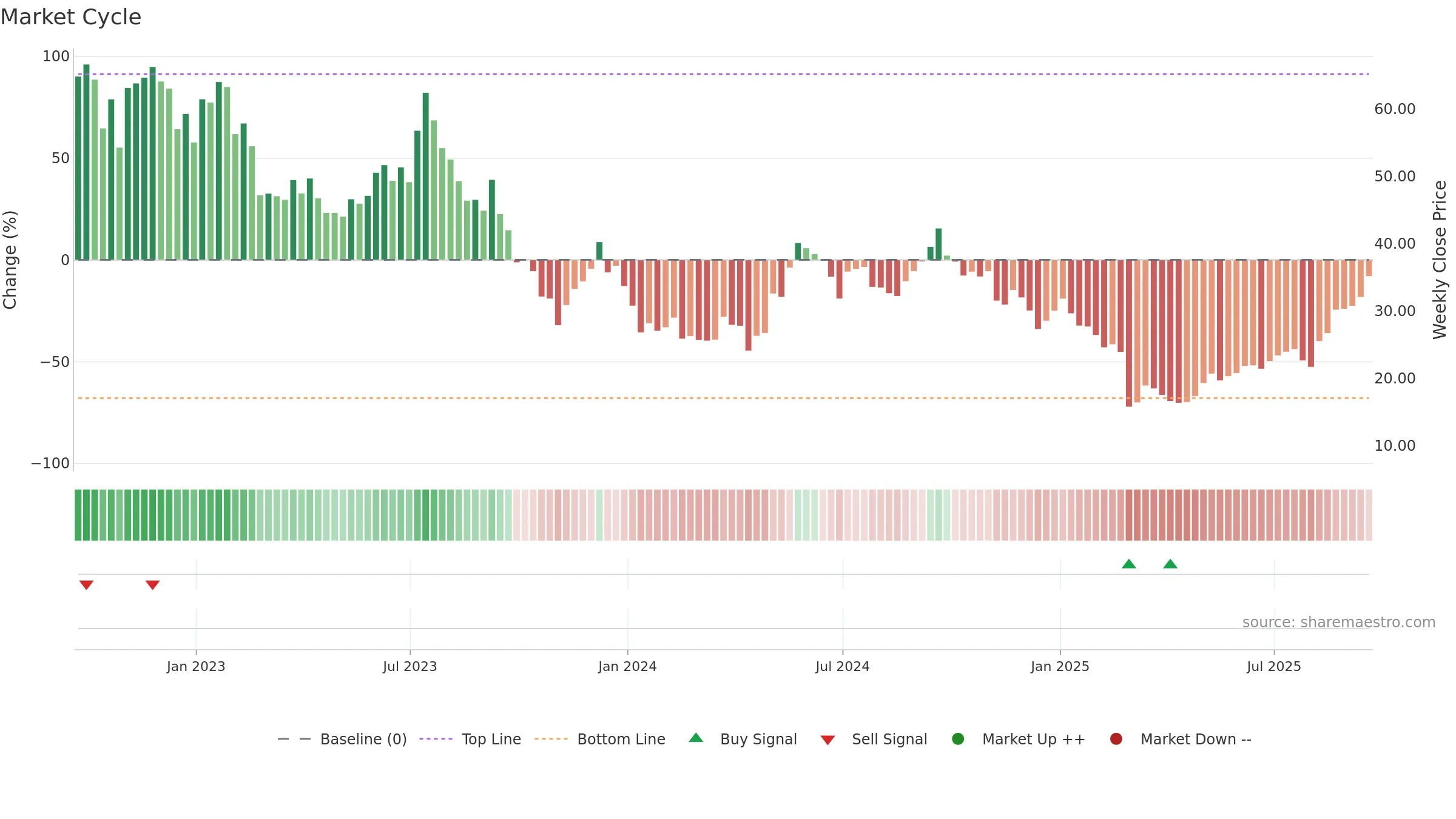 AMRC weekly Market Cycle chart, closing 2025-09-19.
