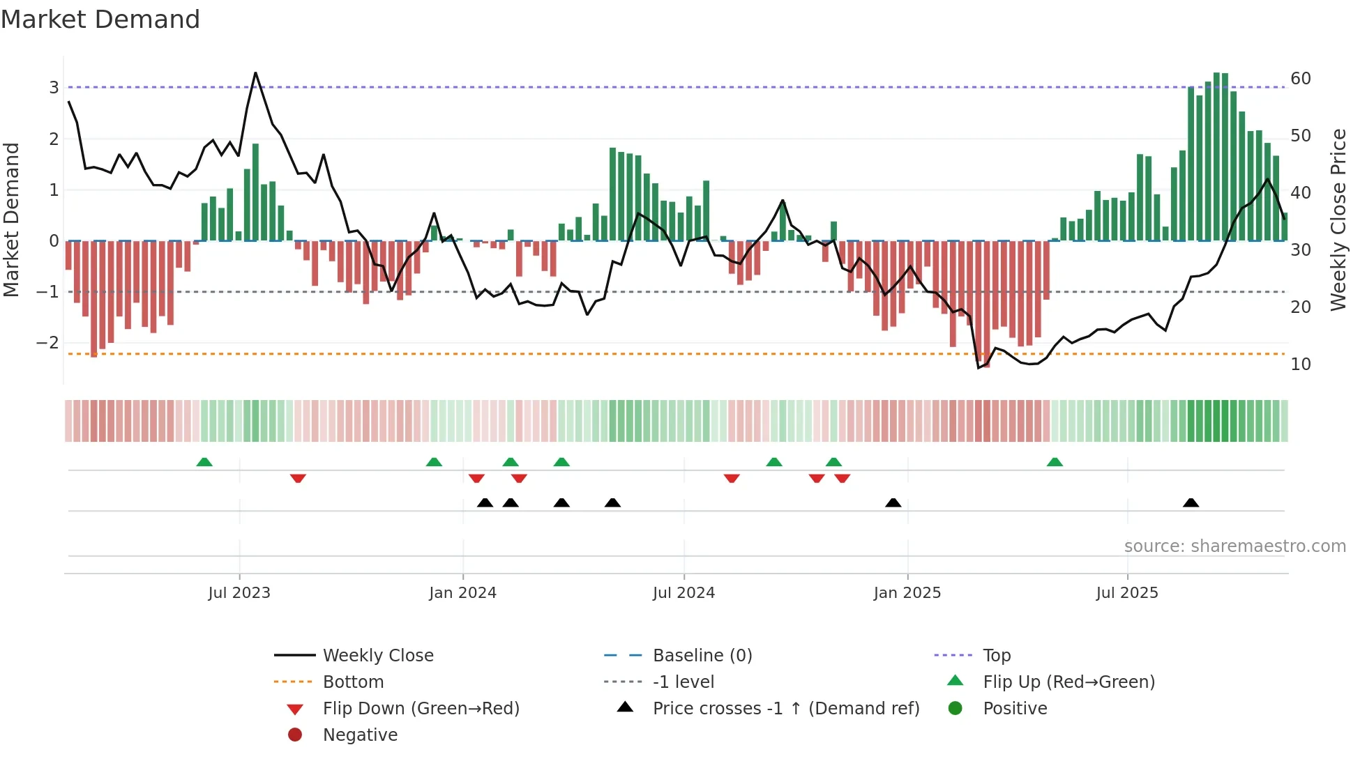 AMRC weekly Market Demand chart