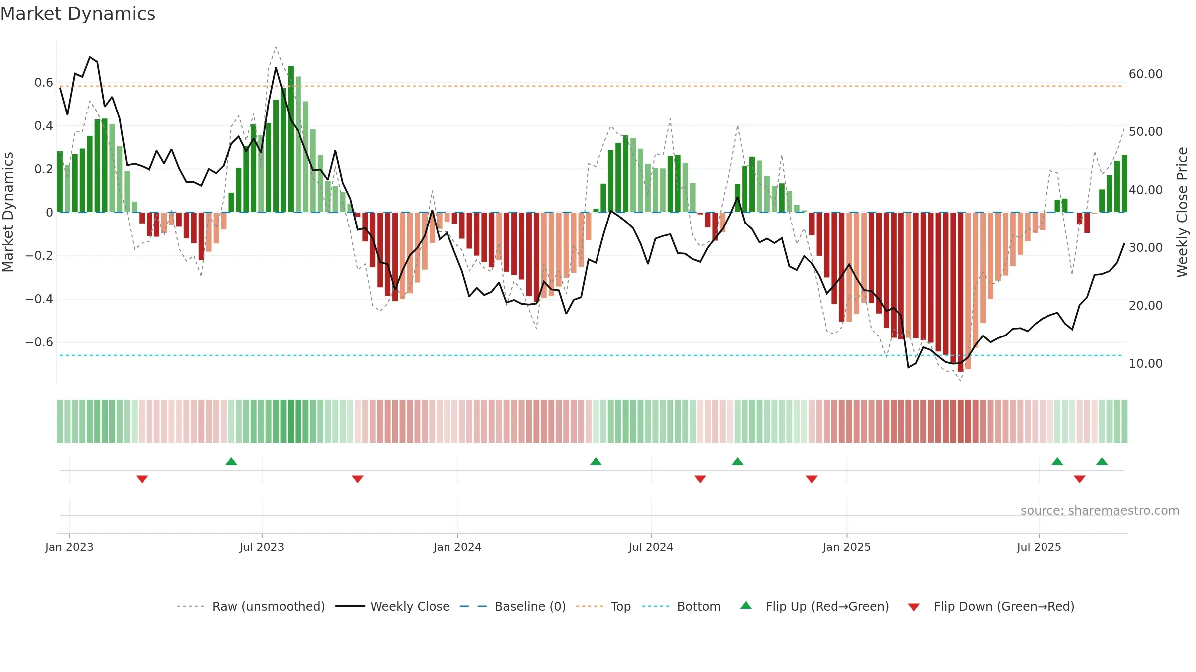 AMRC weekly Market Dynamics chart, closing 2025-09-19.