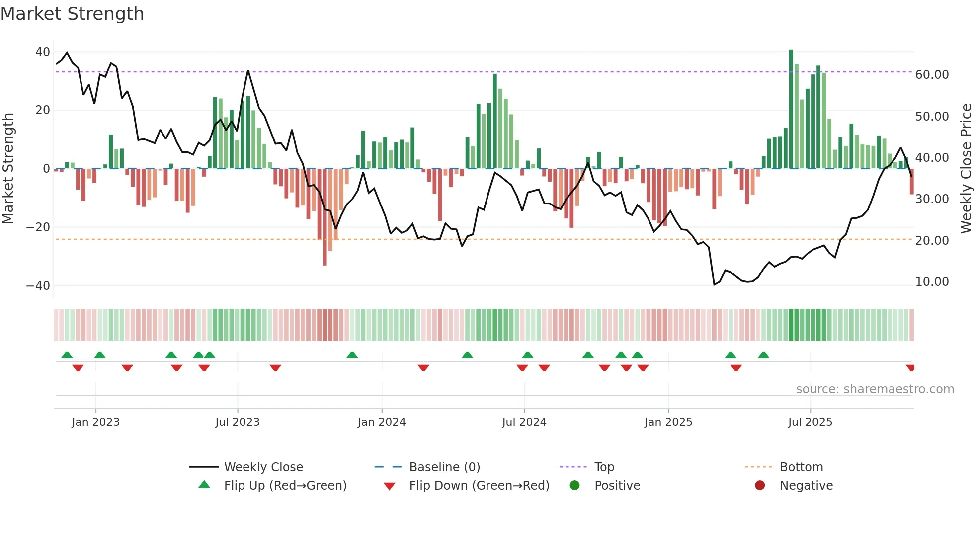 AMRC weekly Market Strength chart