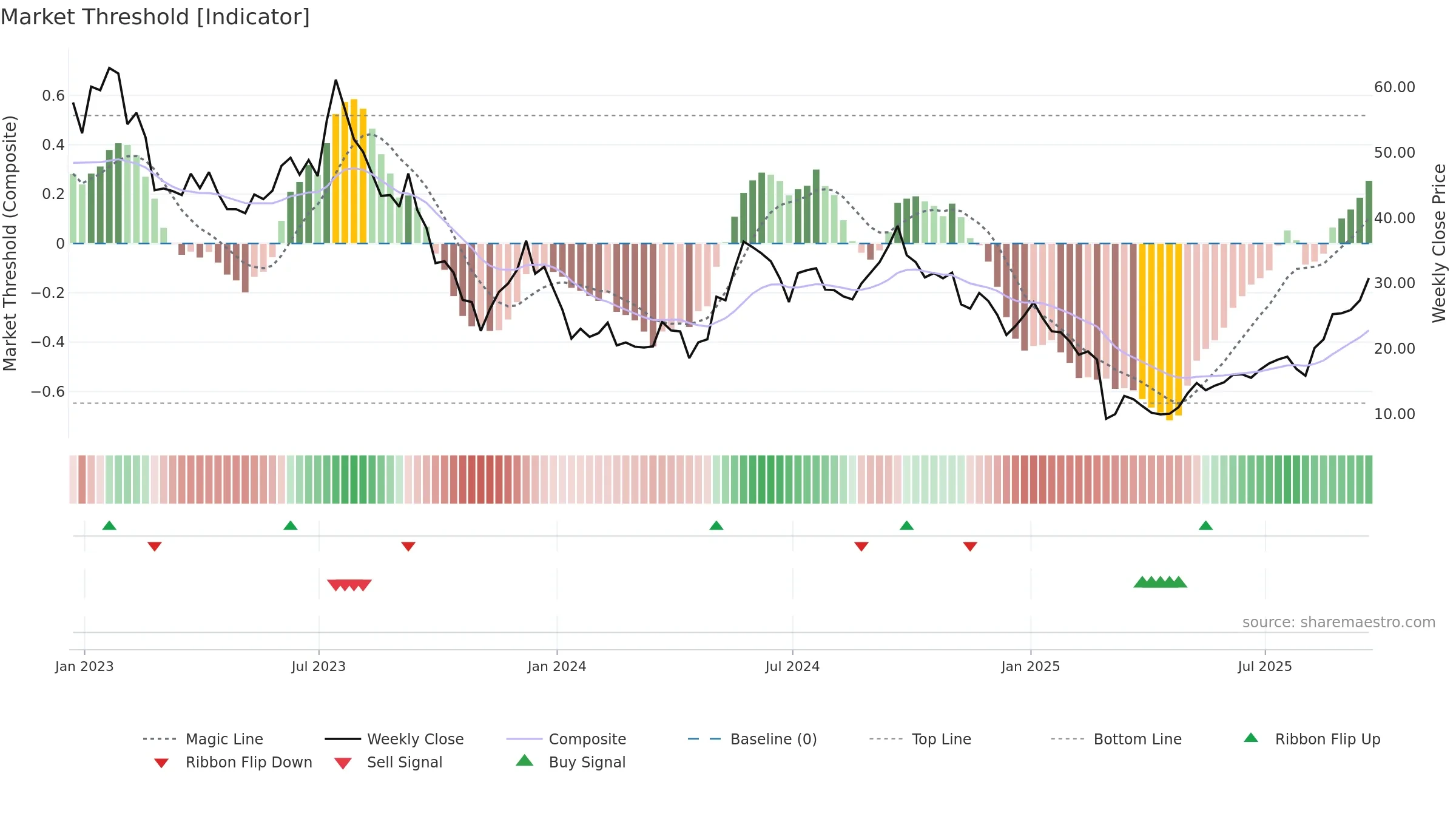 AMRC weekly Market Threshold chart, closing 2025-09-19.