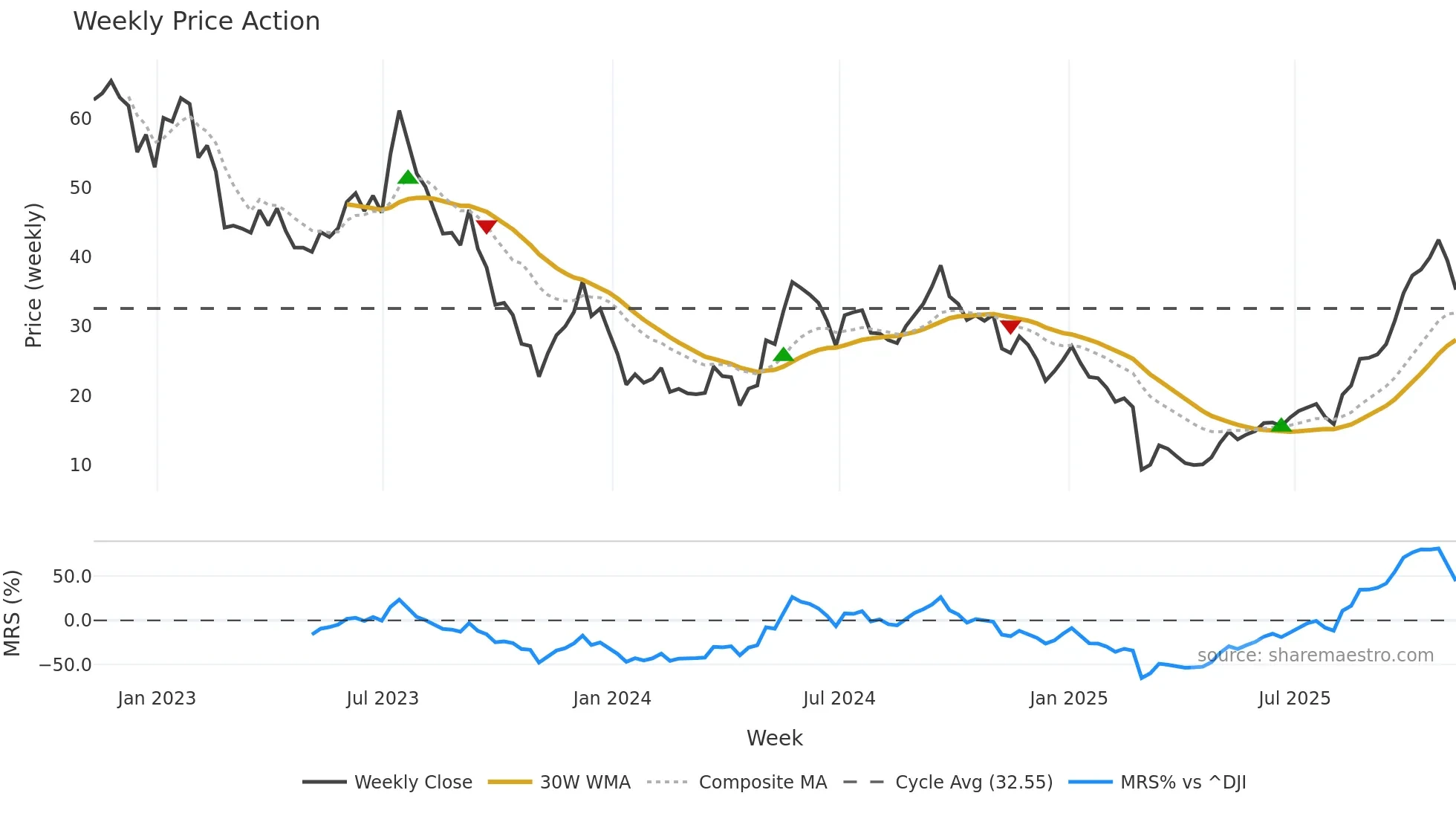 AMRC weekly Price Action chart, closing 2025-11-07