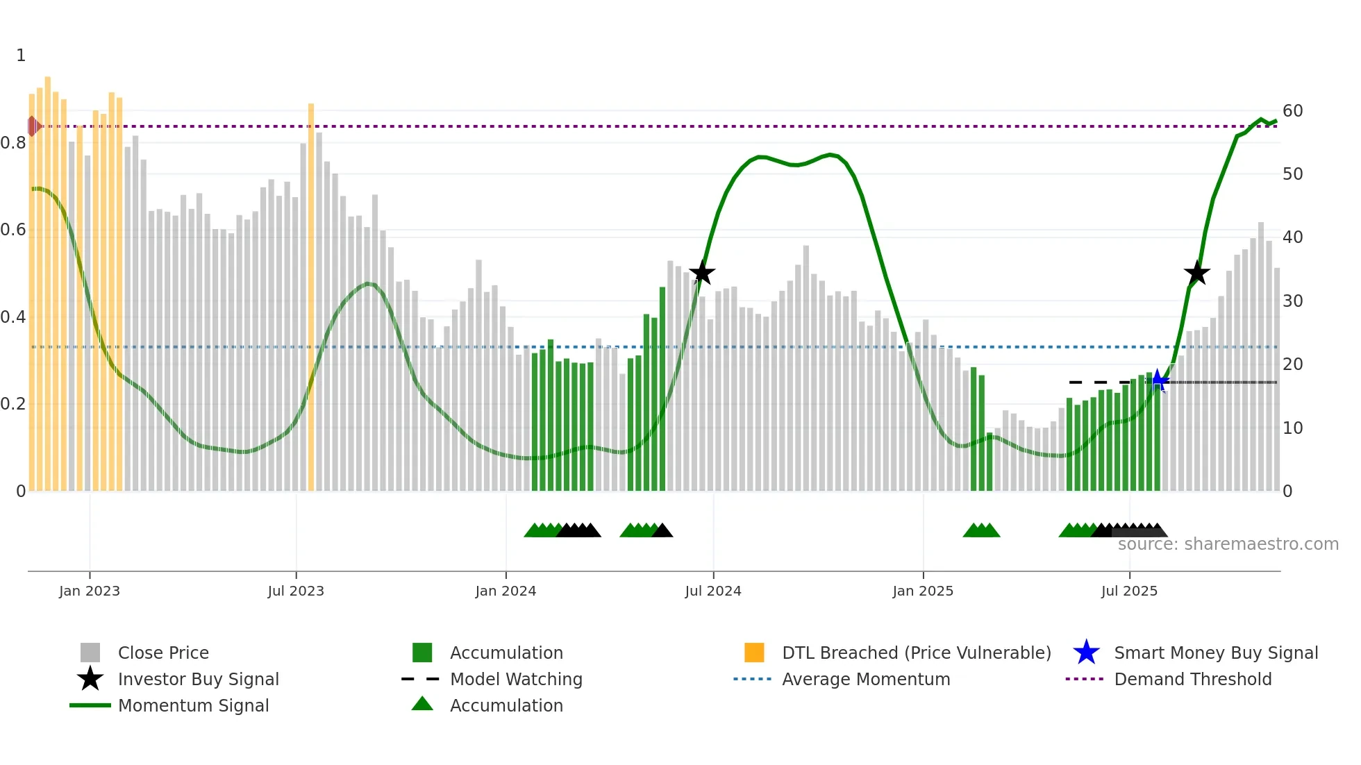 AMRC weekly Smart Money chart