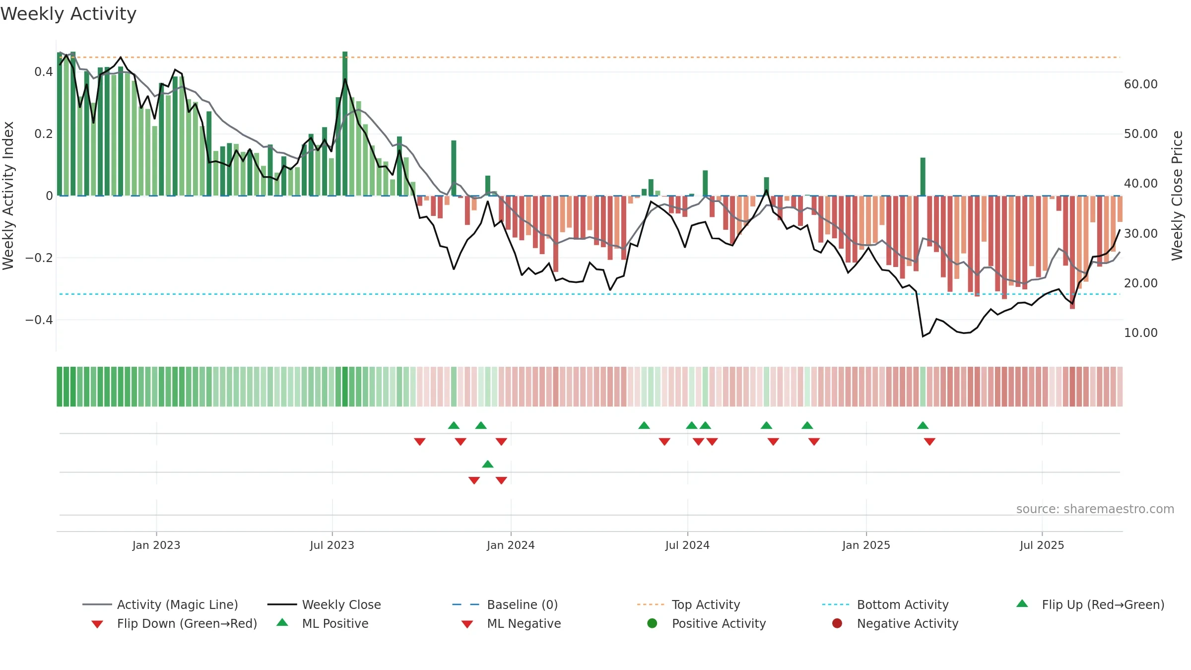 AMRC weekly Activity chart, closing 2025-09-19.