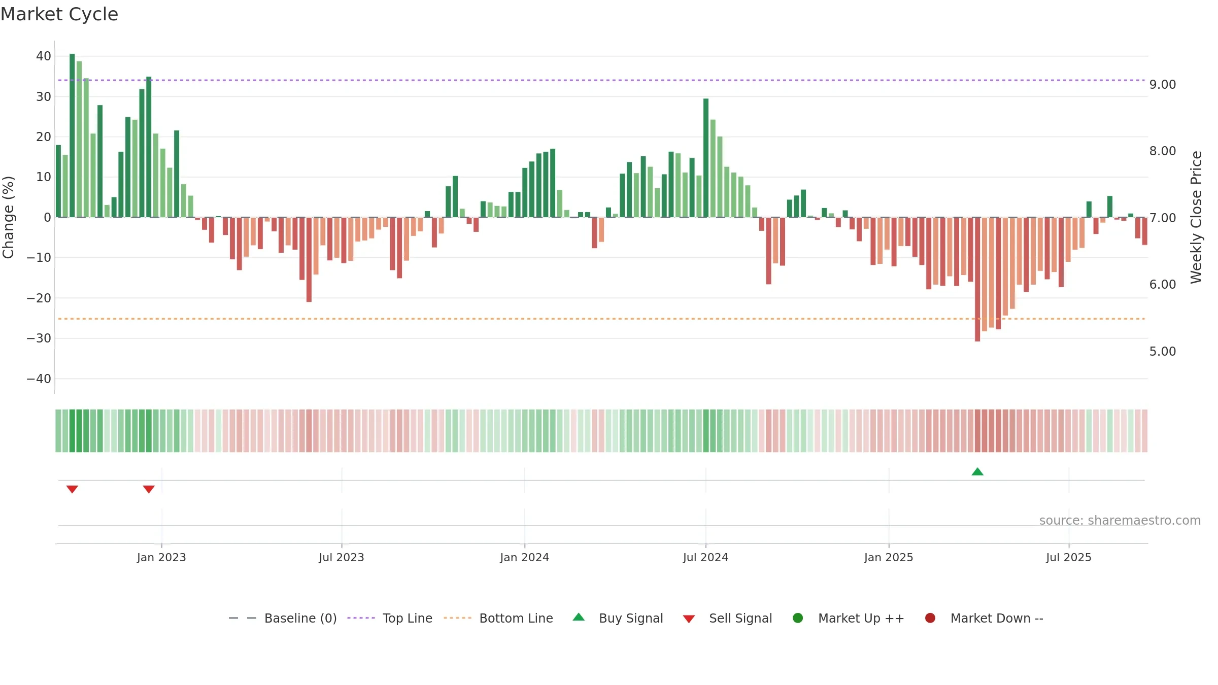 WHC weekly Market Cycle chart, closing 2025-09-15.