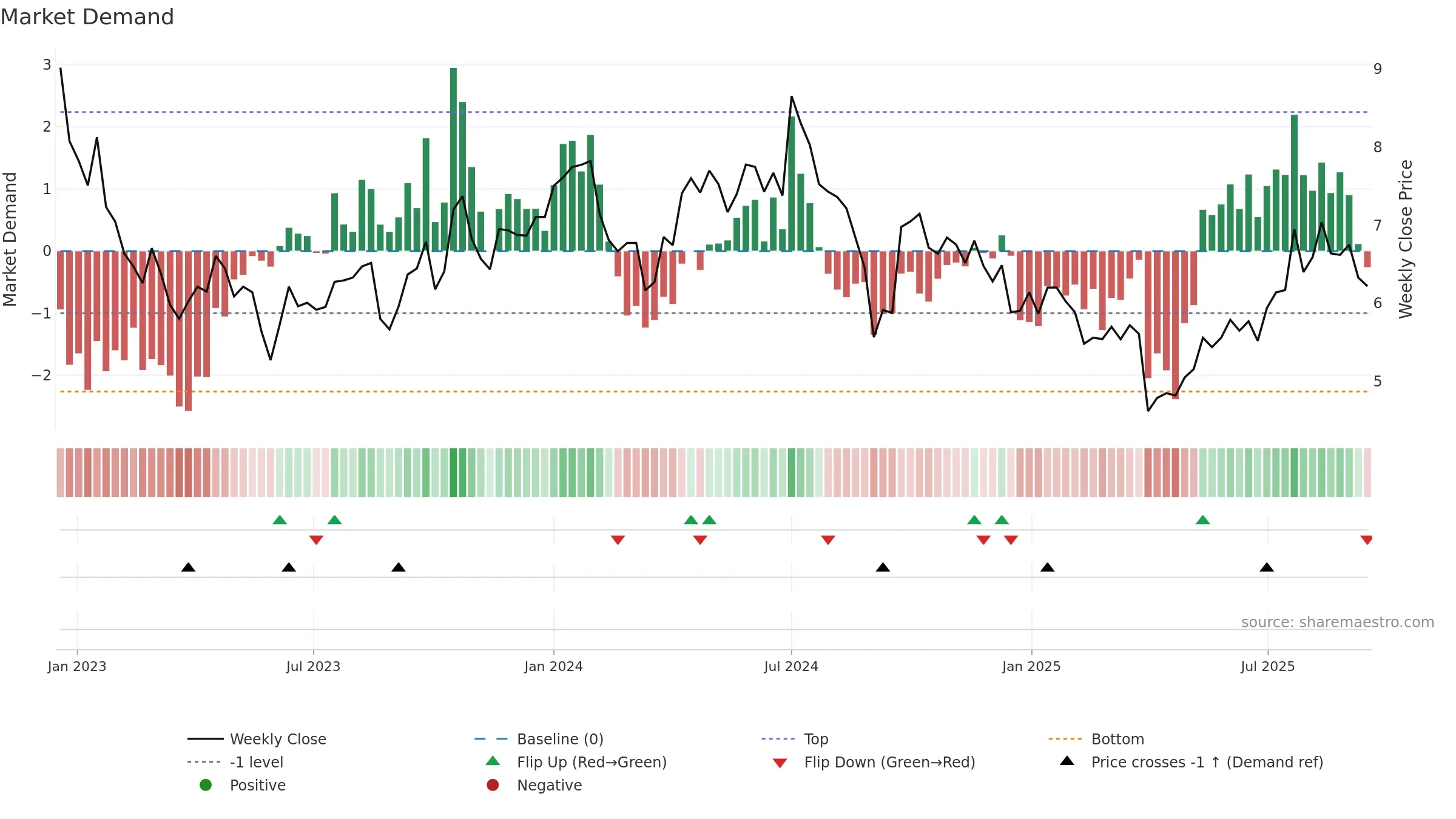 WHC weekly Market Demand chart, closing 2025-09-15.