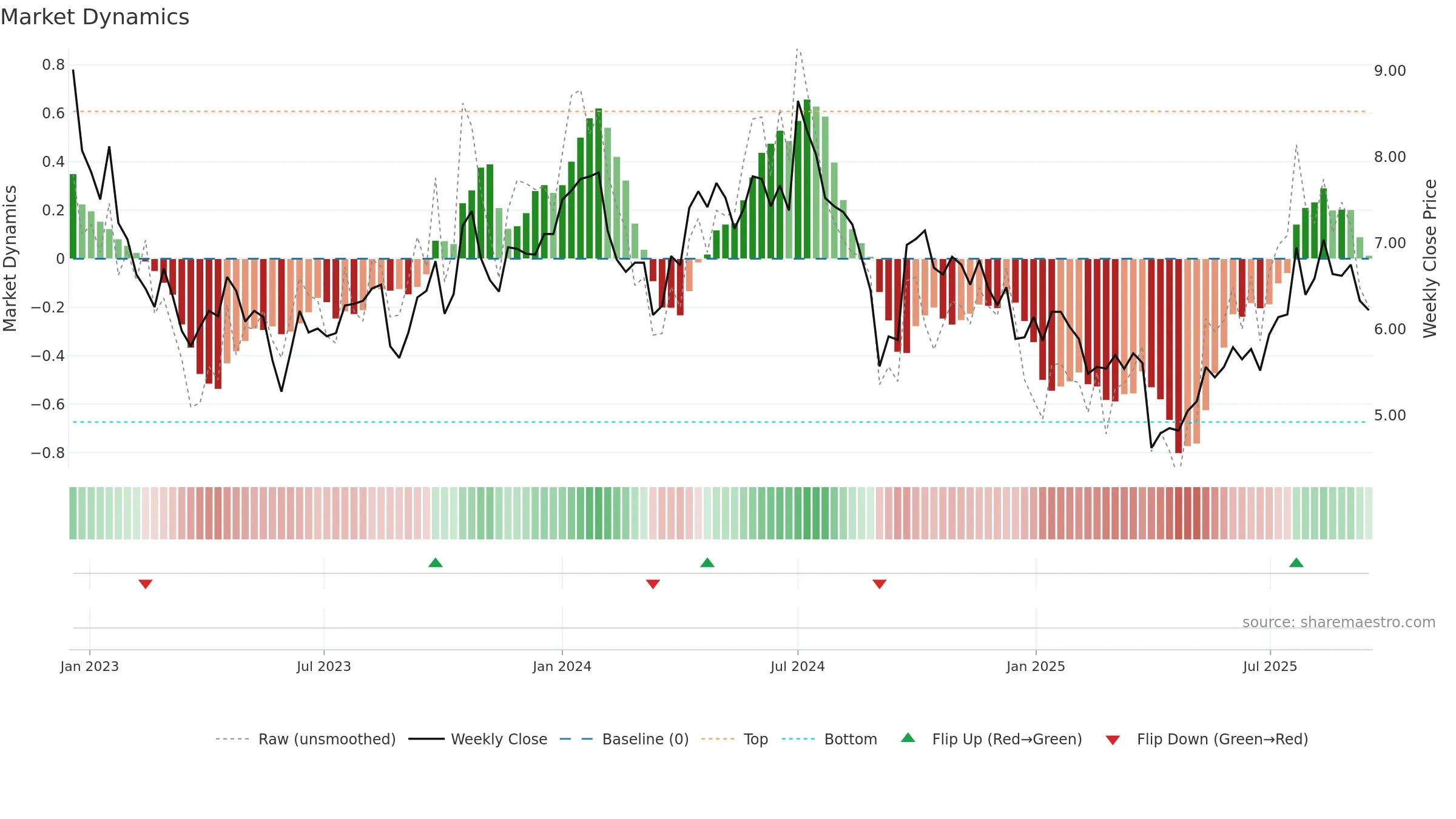 WHC weekly Market Dynamics chart, closing 2025-09-15.