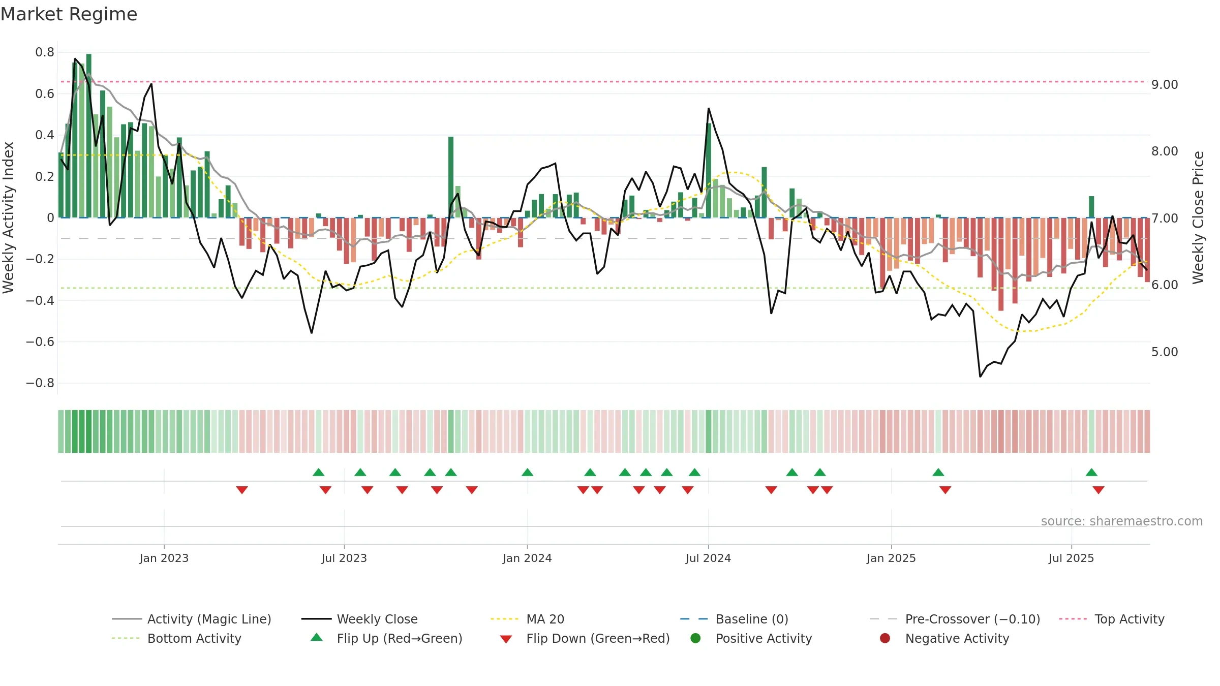 WHC weekly Market Snapshot chart, closing 2025-09-15.