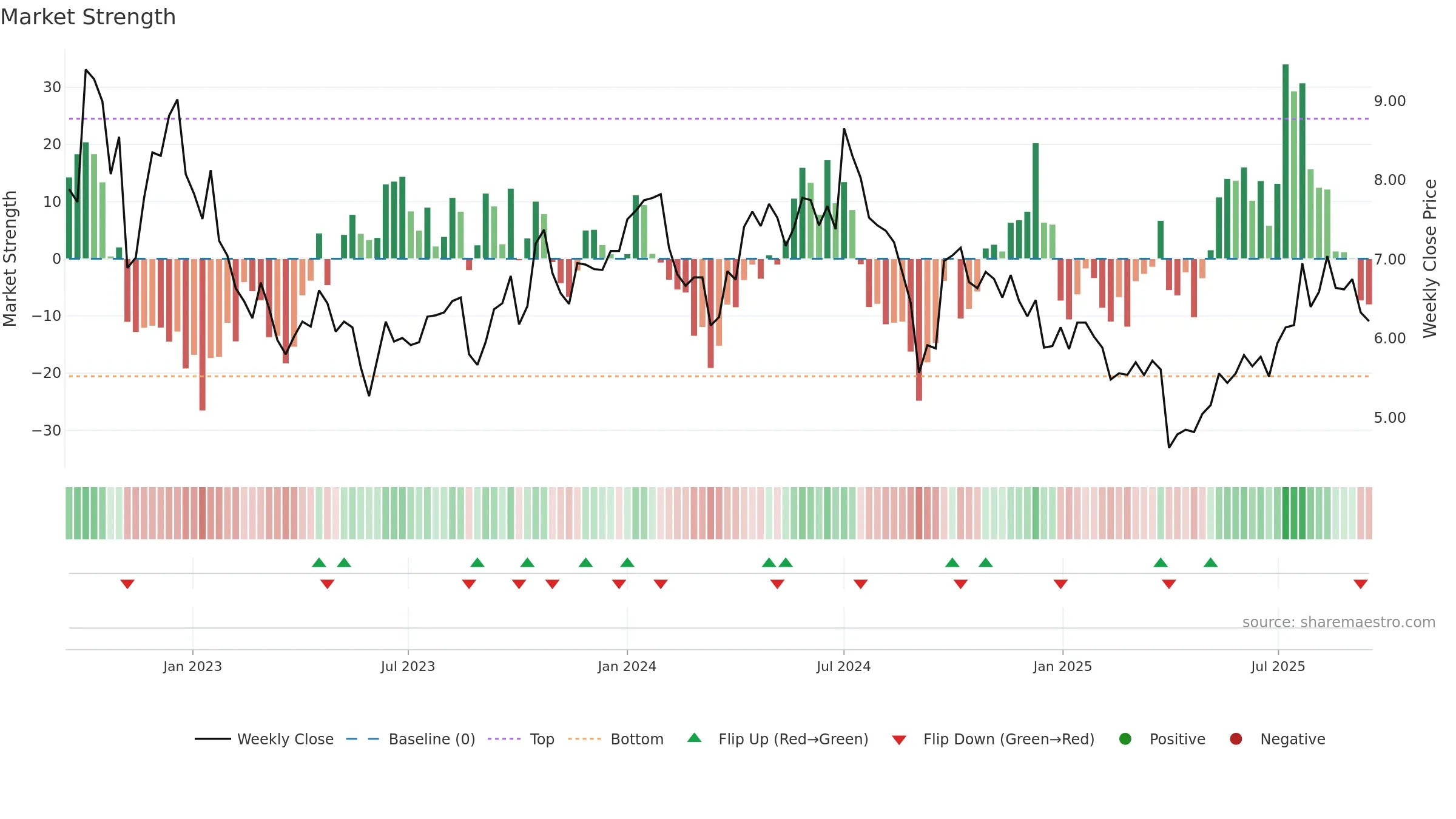 WHC weekly Market Strength chart, closing 2025-09-15.